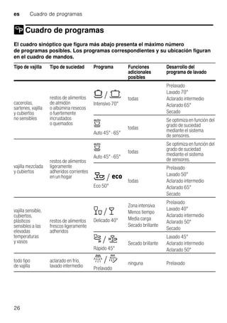 es Cuadro de programas
26
Cuadro de programas
Cuadro deprogramas
El cuadro sinóptico que figura más abajo presenta el máximo número
de programas posibles. Los programas correspondientes y su ubicación figuran
en el cuadro de mandos.
Tipo de vajilla Tipo de suciedad Programa Funciones
adicionales
posibles
Desarrollo del
programa de lavado
cacerolas,
sartenes, vajilla
y cubiertos
no sensibles
restos de alimentos
de almidón
o albúmina resecos
o fuertemente
incrustados
o quemados
± / °
Intensivo 70°
todas
Prelavado
Lavado 70°
Aclarado intermedio
Aclarado 65°
Secado
Á
Auto 45° - 65°
todas
Se optimiza en función del
grado de suciedad
mediante el sistema
de sensores.
vajilla mezclada
y cubiertos
restos de alimentos
ligeramente
adheridos corrientes
en un hogar
Á
Auto 45° - 65°
todas
Se optimiza en función del
grado de suciedad
mediante el sistema
de sensores.
â / à
Eco 50°
todas
Prelavado
Lavado 50°
Aclarado intermedio
Aclarado 65°
Secado
vajilla sensible,
cubiertos,
plásticos
sensibles a las
elevadas
temperaturas
y vasos
restos de alimentos
frescos ligeramente
adheridos
é / è
Delicado 40°
Zona intensiva
Menos tiempo
Media carga
Secado brillante
Prelavado
Lavado 40°
Aclarado intermedio
Aclarado 50°
Secado
ñ / ð
Rápido 45°
Secado brillante
Lavado 45°
Aclarado intermedio
Aclarado 50°
todo tipo
de vajilla
aclarado en frío,
lavado intermedio
ù / ø
Prelavado
ninguna Prelavado
 