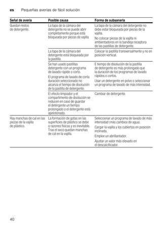 es Pequeñas averías de fácil solución
40
Quedan restos
de detergente.
La tapa de la cámara del
detergente no se puede abrir
completamente porque está
bloqueada por piezas de vajilla.
La tapa de la cámara del detergente no
debe estar bloqueada por piezas de la
vajilla.
No colocar piezas de la vajilla ni
ambientadores en la bandeja receptora
de las pastillas de detergente.
La tapa de la cámara del
detergente está bloqueada por
la pastilla.
Colocar la pastilla transversalmente y no en
posición vertical.
Se han usado pastillas
detergente con un programa
de lavado rápido o corto.
El programa de lavado de corta
duración seleccionado no
alcanza el tiempo de disolución
de la pastilla de detergente.
E tiempo de disolución de la pastilla
de detergente es más prolongado que
la duración de los programas de lavado
rápidos o cortos.
Usar un detergente en polvo o seleccionar
un programa de lavado de más intensidad.
El efecto limpiador y el
compartimento de disolución se
reducen en caso de guardar
el detergente un tiempo
prolongado o el detergente está
apelotonado.
Cambiar de detergente.
Hay manchas de cal en las
piezas de la vajilla
de plástico.
La formación de gotas en las
superficies de plástico se debe
a razones físicas y es inevitable.
Tras el seco quedan manchas
de cal en la vajilla.
Seleccionar un programa de lavado de más
intensidad (más cambios de agua).
Cargar la vajilla y los cubiertos en posición
inclinada.
Emplee un abrillantador.
Ajustar un valor más elevado en
el descalcificador.
Señal de avería Posible causa Forma de subsanarla
 