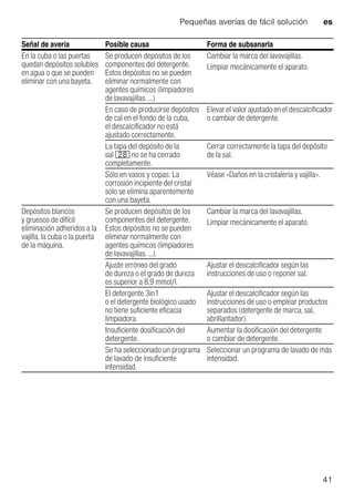 Pequeñas averías de fácil solución es
41
En la cuba o las puertas
quedan depósitos solubles
en agua o que se pueden
eliminar con una bayeta.
Se producen depósitos de los
componentes del detergente.
Estos depósitos no se pueden
eliminar normalmente con
agentes químicos (limpiadores
de lavavajillas. ...)
Cambiar la marca del lavavajillas.
Limpiar mecánicamente el aparato.
En caso de producirse depósitos
de cal en el fondo de la cuba,
el descalcificador no está
ajustado correctamente.
Elevarel valorajustadoenel descalcificador
o cambiar de detergente.
La tapa del depósito de la
sal 1b no se ha cerrado
completamente.
Cerrar correctamente la tapa del depósito
de la sal.
Sólo en vasos y copas: La
corrosión incipiente del cristal
solo se elimina aparentemente
con una bayeta.
Véase «Daños en la cristalería y vajilla».
Depósitos blancos
y gruesos de difícil
eliminación adheridos a la
vajilla, la cuba o la puerta
de la máquina.
Se producen depósitos de los
componentes del detergente.
Estos depósitos no se pueden
eliminar normalmente con
agentes químicos (limpiadores
de lavavajillas. ...).
Cambiar la marca del lavavajillas.
Limpiar mecánicamente el aparato.
Ajuste erróneo del grado
de dureza o el grado de dureza
es superior a 8,9 mmol/l.
Ajustar el descalcificador según las
instrucciones de uso o reponer sal.
El detergente 3in1
o el detergente biológico usado
no tiene suficiente eficacia
limpiadora.
Ajustar el descalcificador según las
instrucciones de uso o emplear productos
separados (detergente de marca, sal,
abrillantador).
Insuficiente dosificación del
detergente.
Aumentar la dosificación del detergente
o cambiar de detergente.
Se ha seleccionado un programa
de lavado de insuficiente
intensidad.
Seleccionar un programa de lavado de más
intensidad.
Señal de avería Posible causa Forma de subsanarla
 
