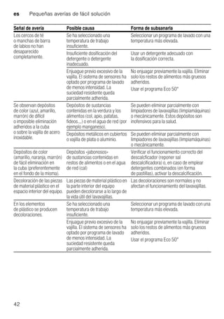 es Pequeñas averías de fácil solución
42
Los cercos de té
o manchas de barra
de labios no han
desaparecido
completamente.
Se ha seleccionado una
temperatura de trabajo
insuficiente.
Seleccionar un programa de lavado con una
temperatura más elevada.
Insuficiente dosificación del
detergente o detergente
inadecuado.
Usar un detergente adecuado con
la dosificación correcta.
Enjuague previo excesivo de la
vajilla. El sistema de sensores ha
optado por programa de lavado
de menos intensidad. La
suciedad resistente queda
parcialmente adherida.
No enjuagar previamente la vajilla. Eliminar
solo los restos de alimentos más gruesos
adheridos.
Usar el programa Eco 50°
Se observan depósitos
de color (azul, amarillo,
marrón) de difícil
o imposible eliminación
adheridos a la cuba
o sobre la vajilla de acero
inoxidable.
Depósitos de sustancias
contenidas en la verdura y los
alimentos (col, apio, patatas,
fideos..,.) o en el agua de red (por
ejemplo manganeso).
Se pueden eliminar parcialmente con
limpiadores de lavavajillas (limpiamáquinas)
o mecánicamente. Estos depósitos son
inofensivos para la salud.
Depósitos metálicos en cubiertos
o vajilla de plata o aluminio.
Se pueden eliminar parcialmente con
limpiadores de lavavajillas (limpiamáquinas)
o mecánicamente.
Depósitos de color
(amarillo, naranja, marrón)
de fácil eliminación en
la cuba (preferentemente
en el fondo de la misma).
Depósitos «jabonosos»
de sustancias contenidas en
restos de alimentos o en el agua
de red (cal)
Verificar el funcionamiento correcto del
descalcficador (reponer sal
descalcificadora) o, en caso de emplear
detergentes combinados (en forma
de pastillas), activar la descalcificación.
Decoloración de las piezas
de material plástico en el
espacio interior del equipo.
Las piezas de material plástico en
la parte interior del equipo
pueden decolorarse a lo largo de
la vida útil del lavavajillas.
Las decoloraciones son normales y no
afectan el funcionamiento del lavavajillas.
En los elementos
de plástico se producen
decoloraciones.
Se ha seleccionado una
temperatura de trabajo
insuficiente.
Seleccionar un programa de lavado con una
temperatura más elevada.
Enjuague previo excesivo de la
vajilla. El sistema de sensores ha
optado por programa de lavado
de menos intensidad. La
suciedad resistente queda
parcialmente adherida.
No enjuagar previamente la vajilla. Eliminar
solo los restos de alimentos más gruesos
adheridos.
Usar el programa Eco 50°
Señal de avería Posible causa Forma de subsanarla
 