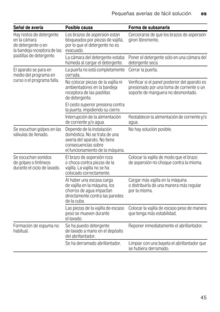 Pequeñas averías de fácil solución es
45
Hay restos de detergente
en la cámara
de detergente o en
la bandeja receptora de las
pastillas de detergente.
Los brazos de aspersión están
bloqueados por piezas de vajilla,
por lo que el detergente no es
evacuado.
Cerciorarse de que los brazos de aspersión
giren libremente.
La cámara del detergente estaba
húmeda al cargar el detergente.
Poner el detergente sólo en una cámara del
detergente seca.
El aparato se para en
medio del programa en
curso o el programa falla.
La puerta no está completamente
cerrada.
Cerrar la puerta.
No colocar piezas de la vajilla ni
ambientadores en la bandeja
receptora de las pastillas
de detergente.
El cesto superior presiona contra
la puerta, impidiendo su cierre.
Verificar si el panel posterior del aparato es
presionado por una toma de corriente o un
soporte de manguera no desmontado.
Interrupción de la alimentación
de corriente y/o agua.
Restablecerla alimentaciónde corrientey/o
agua.
Se escuchan golpes en las
válvulas de llenado.
Depende de la instalación
doméstica. No se trata de una
avería del aparato. No tiene
consecuencias sobre
el funcionamiento de la máquina.
No hay solución posible.
Se escuchan sonidos
de golpes o tintineos
durante el ciclo de lavado.
El brazo de aspersión roza
o choca contra piezas de la
vajilla. La vajilla no se ha
colocado correctamente.
Colocar la vajilla de modo que el brazo
de aspersión no choque contra la misma.
Al haber una escasa carga
de vajilla en la máquina, los
chorros de agua impactan
directamente contra las paredes
de la cuba.
Cargar más vajilla en la máquina
o distribuirla de una manera más regular
por la misma.
Las piezas de la vajilla de escaso
peso se mueven durante
el lavado.
Colocar la vajilla de escaso peso de manera
que tenga más estabilidad.
Formación de espuma no
habitual.
Se ha puesto detergente
de lavado a mano en el depósito
del abrillantador.
Reponer inmediatamente el abrillantador.
Se ha derramado abrillantador. Limpiar con una bayeta el abrillantador que
se hubiera derramado.
Señal de avería Posible causa Forma de subsanarla
 