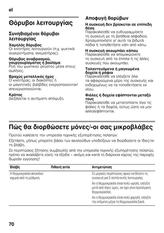 el
70
Θόρυβοι λειτουργίας
Συνηθισμένοι θόρυβοι
λειτουργίας
Χαμηλός θόρυβος
Οι κινητήρες λειτουργούν (π.χ. ψυκτικά
συγκροτήματα, ανεμιστήρας).
Θόρυβος αναβρασμού,
γουργουρίσματος ή βούϊσμα
Ροή του ψυκτικού ρευστού μέσα στους
σωλήνες.
Βραχύς μεταλλικός ήχος
Ο κινητήρας, οι διακόπτες ή
οι μαγνητικές βαλβίδες ενεργοποιούνται/
απενεργοποιούνται.
Κρότος
Διεξάγεται η αυτόματη απόψυξη.
Αποφυγή θορύβων
Η συσκευή δεν βρίσκεται σε επίπεδη
θέση
Παρακαλείσθε να ευθυγραμμίσετε
τη συσκευή με τη βοήθεια αλφαδιού.
Χρησιμοποιήστε γι' αυτό τα βιδωτά
πόδια ή τοποθετήστε κάτι από κάτω.
Η συσκευή ακουμπάει κάπου
Παρακαλείσθε να απομακρύνετε
τη συσκευή από τα έπιπλα ή τις άλλες
συσκευές που ακουμπάει.
Ταλαντευόμενα ή μαγκωμένα
δοχεία ή ράφια
Παρακαλείσθε να ελέγξετε όλα
τα αφαιρούμενα μέρη της συσκευής και
ενδεχομένως να τα τοποθετήσετε εκ
νέου.
Φιάλες ή δοχεία εφάπτονται μεταξύ
τους
Παρακαλείσθε να μετατοπίσετε λίγο τις
φιάλες ή τα δοχεία, ούτως ώστε να μην
αλληλεφάπτονται.
Πώς θα διορθώσετε μόνες/-οι σας μικροβλάβες
Προτού καλέσετε την υπηρεσία τεχνικής εξυπηρέτησης πελατών:
Εξετάστε, μήπως μπορείτε βάσει των ακολούθων υποδείξεων να διορθώσετε οι ίδιες/οι
τη βλάβη.
Σε περιπτώσεις ζήτησης συμβουλής από την υπηρεσία τεχνικής εξυπηρέτησης πελατών,
πρέπει να αναλάβετε εσείς τα έξοδα – ακόμη και κατά τη διάρκεια ισχύος της παροχής
δωρεάν εγγύησης!
Βλάβη Πιθανή αιτία Αντιμετώπιση
Η θερμοκρασία αποκλίνει
ισχυρά από τη ρύθμιση.
Σε μερικές περιπτώσεις αρκεί να θέσετε τη
συσκευή για 5 λεπτά εκτός λειτουργίας.
Αν η θερμοκρασία είναι πολύ υψηλή, ελέγξτε
μετά από λίγες ώρες, αν έχει γίνει προσέγγιση
θερμοκρασίας.
Αν η θερμοκρασία είναι πολύ χαμηλή, ελέγξτε
την επόμενη μέρα τη θερμοκρασία ξανά.
 