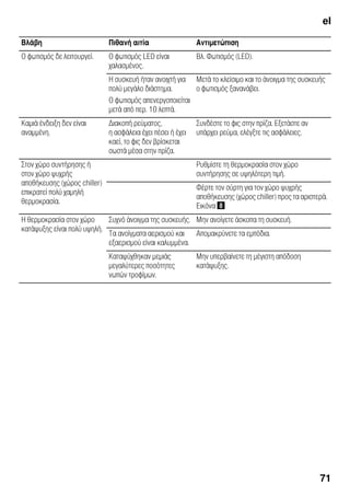 el
71
Βλάβη Πιθανή αιτία Αντιμετώπιση
Ο φωτισμός δε λειτουργεί. Ο φωτισμός LED είναι
χαλασμένος.
Βλ. Φωτισμός (LED).
Η συσκευή ήταν ανοιχτή για
πολύ μεγάλο διάστημα.
Ο φωτισμός απενεργοποιείται
μετά από περ. 10 λεπτά.
Μετά το κλείσιμο και το άνοιγμα της συσκευής
ο φωτισμός ξανανάβει.
Καμιά ένδειξη δεν είναι
αναμμένη.
Διακοπή ρεύματος,
η ασφάλεια έχει πέσει ή έχει
καεί, το φις δεν βρίσκεται
σωστά μέσα στην πρίζα.
Συνδέστε το φις στην πρίζα. Εξετάστε αν
υπάρχει ρεύμα, ελέγξτε τις ασφάλειες.
Στον χώρο συντήρησης ή
στον χώρο ψυχρής
αποθήκευσης (χώρος chiller)
επικρατεί πολύ χαμηλή
θερμοκρασία.
Ρυθμίστε τη θερμοκρασία στον χώρο
συντήρησης σε υψηλότερη τιμή.
Φέρτε τον σύρτη για τον χώρο ψυχρής
αποθήκευσης (χώρος chiller) προς τα αριστερά.
Εικόνα (
Η θερμοκρασία στον χώρο
κατάψυξης είναι πολύ υψηλή.
Συχνό άνοιγμα της συσκευής. Μην ανοίγετε άσκοπα τη συσκευή.
Τα ανοίγματα αερισμού και
εξαερισμού είναι καλυμμένα.
Απομακρύνετε τα εμπόδια.
Καταψύχθηκαν μεμιάς
μεγαλύτερες ποσότητες
νωπών τροφίμων.
Μην υπερβαίνετε τη μέγιστη απόδοση
κατάψυξης.
 