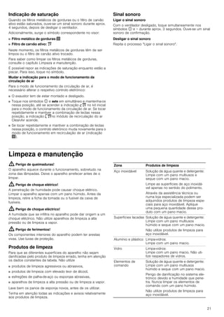 21
Indicação de saturação
Quando os filtros metálicos de gorduras ou o filtro de carvão
ativo estão saturados, ouve-se um sinal sonoro durante aprox.
4 segundos, depois de desligar o ventilador.
Adicionalmente, surge o símbolo correspondente no visor:
■ Filtro metálico de gorduras:!
■ Filtro de carvão ativo: "
Neste momento, os filtros metálicos de gorduras têm de ser
limpos ou o filtro de carvão ativo trocado.
Para saber como limpar os filtros metálicos de gorduras,
consulte o capítulo Limpeza e manutenção.
É possível repor as indicações de saturação enquanto estão a
piscar. Para isso, toque no símbolo.
Mudar a indicação para o modo de funcionamento da
circulação de ar
Para o modo de funcionamento da circulação de ar, é
necessário alterar o respetivo controlo eletrónico:
■ O exaustor tem de estar montado e desligado.
■ Toque nos símbolos # e ! em simultâneo e mantenha-os
nessa posição, até se acender a indicação ™" no kit inicial
para o modo de funcionamento da circulação de ar. Se tocar
repetidamente e mantiver a combinação de teclas nessa
posição, a indicação ’"no módulo de recirculação do ar
CleanAir acende.
■ Se tocar repetidamente e mantiver a combinação de teclas
nessa posição, o controlo eletrónico muda novamente para o
modo de funcionamento em recirculação de ar (indicação
!).
Sinal sonoro
Ligar o sinal sonoro
Com o ventilador desligado, toque simultaneamente nos
símbolos # e + durante aprox. 3 segundos. Ouve-se um sinal
sonoro de confirmação.
Desligar o sinal sonoro
Repita o processo "Ligar o sinal sonoro".
Limpeza e manutenção
: Perigo de queimaduras!
O aparelho aquece durante o funcionamento, sobretudo na
zona das lâmpadas. Deixe o aparelho arrefecer antes de o
limpar.
: Perigo de choque elétrico!
A penetração de humidade pode causar choque elétrico.
Limpar o aparelho apenas com um pano húmido. Antes da
limpeza, retire a ficha da tomada ou o fusível da caixa de
fusíveis.
: Perigo de choque eléctrico!
A humidade que se infiltra no aparelho pode dar origem a um
choque eléctrico. Não utilize aparelhos de limpeza a alta
pressão ou de limpeza a vapor.
: Perigo de ferimentos!
Os componentes interiores do aparelho podem ter arestas
vivas. Use luvas de proteção.
Produtos de limpeza
Para que as diferentes superfícies do aparelho não sejam
danificadas pelo produto de limpeza errado, tenha em atenção
os dados constantes da tabela. Não utilize
■ produtos de limpeza agressivos ou abrasivos,
■ produtos de limpeza com elevado teor de álcool,
■ esfregões de palha-de-aço ou esponjas abrasivas,
■ aparelhos de limpeza a alta pressão ou de limpeza a vapor.
Lave bem os panos de esponja novos, antes de os utilizar.
Tenha em atenção todas as indicações e avisos relativamente
aos produtos de limpeza.
Zona Produtos de limpeza
Aço inoxidável Solução de água quente e detergente:
Limpe com um pano multiusos e
seque com um pano macio.
Limpe as superfícies de aço inoxidá-
vel apenas no sentido do polimento.
Através da assistência técnica ou
numa loja especializada podem ser
adquiridos produtos de limpeza espe-
ciais para aço inoxidável. Aplique
uma pequena quantidade desse pro-
duto com um pano macio.
Superfícies lacadas Solução de água quente e detergente:
Limpe com um pano multiusos
húmido e seque com um pano macio.
Não utilize produtos de limpeza para
aço inoxidável.
Alumínio e plástico Limpa-vidros:
Limpe com um pano macio.
Vidro Limpa-vidros:
Limpe com um pano macio. Não uti-
lize raspadores de vidros.
Elementos de
comando
Solução de água quente e detergente:
Limpe com um pano multiusos
húmido e seque com um pano macio.
Perigo de danificação no sistema ele-
trónico devido a humidade que pene-
tra. Nunca limpar os elementos de
comando com um pano húmido.
Não utilize produtos de limpeza para
aço inoxidável.
 
