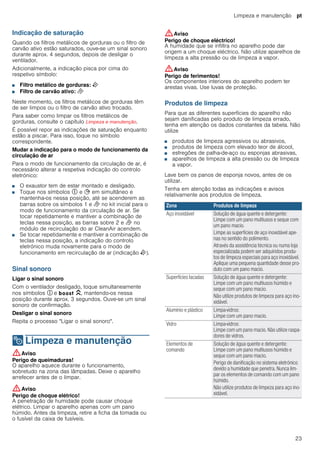 Limpeza e manutenção pt
23
Indicação de saturação
Quando os filtros metálicos de gorduras ou o filtro de
carvão ativo estão saturados, ouve-se um sinal sonoro
durante aprox. 4 segundos, depois de desligar o
ventilador.
Adicionalmente, a indicação pisca por cima do
respetivo símbolo:
■ Filtro metálico de gorduras: E
■ Filtro de carvão ativo: F
Neste momento, os filtros metálicos de gorduras têm
de ser limpos ou o filtro de carvão ativo trocado.
Para saber como limpar os filtros metálicos de
gorduras, consulte o capítulo Limpeza e manutenção.
É possível repor as indicações de saturação enquanto
estão a piscar. Para isso, toque no símbolo
correspondente.
Mudar a indicação para o modo de funcionamento da
circulação de ar
Para o modo de funcionamento da circulação de ar, é
necessário alterar a respetiva indicação do controlo
eletrónico:
■ O exaustor tem de estar montado e desligado.
■ Toque nos símbolos # e + em simultâneo e
mantenha-os nessa posição, até se acenderem as
barras sobre os símbolos 1 e F no kit inicial para o
modo de funcionamento da circulação de ar. Se
tocar repetidamente e mantiver a combinação de
teclas nessa posição, as barras sobre 2 e F no
módulo de recirculação do ar CleanAir acendem.
■ Se tocar repetidamente e mantiver a combinação de
teclas nessa posição, a indicação do controlo
eletrónico muda novamente para o modo de
funcionamento em recirculação de ar (indicação E).
Sinal sonoro
Ligar o sinal sonoro
Com o ventilador desligado, toque simultaneamente
nos símbolos # e C, mantendo-os nessa
posição durante aprox. 3 segundos. Ouve-se um sinal
sonoro de confirmação.
Desligar o sinal sonoro
Repita o processo "Ligar o sinal sonoro".
2 Limpeza e manutenção
Limpezaemanutenção :Aviso
Perigo de queimaduras!
O aparelho aquece durante o funcionamento,
sobretudo na zona das lâmpadas. Deixe o aparelho
arrefecer antes de o limpar.
:Aviso
Perigo de choque elétrico!
A penetração de humidade pode causar choque
elétrico. Limpar o aparelho apenas com um pano
húmido. Antes da limpeza, retire a ficha da tomada ou
o fusível da caixa de fusíveis.
:Aviso
Perigo de choque eléctrico!
A humidade que se infiltra no aparelho pode dar
origem a um choque eléctrico. Não utilize aparelhos de
limpeza a alta pressão ou de limpeza a vapor.
:Aviso
Perigo de ferimentos!
Os componentes interiores do aparelho podem ter
arestas vivas. Use luvas de proteção.
Produtos de limpeza
Para que as diferentes superfícies do aparelho não
sejam danificadas pelo produto de limpeza errado,
tenha em atenção os dados constantes da tabela. Não
utilize
■ produtos de limpeza agressivos ou abrasivos,
■ produtos de limpeza com elevado teor de álcool,
■ esfregões de palha-de-aço ou esponjas abrasivas,
■ aparelhos de limpeza a alta pressão ou de limpeza
a vapor.
Lave bem os panos de esponja novos, antes de os
utilizar.
Tenha em atenção todas as indicações e avisos
relativamente aos produtos de limpeza.
Zona Produtos de limpeza
Aço inoxidável Solução de água quente e detergente:
Limpe com um pano multiusos e seque com
um pano macio.
Limpe as superfícies de aço inoxidável ape-
nas no sentido do polimento.
Através da assistência técnica ou numa loja
especializada podem ser adquiridos produ-
tos de limpeza especiais para aço inoxidável.
Aplique uma pequena quantidade desse pro-
duto com um pano macio.
Superfícies lacadas Solução de água quente e detergente:
Limpe com um pano multiusos húmido e
seque com um pano macio.
Não utilize produtos de limpeza para aço ino-
xidável.
Alumínio e plástico Limpa-vidros:
Limpe com um pano macio.
Vidro Limpa-vidros:
Limpe com um pano macio. Não utilize raspa-
dores de vidros.
Elementos de
comando
Solução de água quente e detergente:
Limpe com um pano multiusos húmido e
seque com um pano macio.
Perigo de danificação no sistema eletrónico
devido a humidade que penetra. Nunca lim-
par os elementos de comando com um pano
húmido.
Não utilize produtos de limpeza para aço ino-
xidável.
 