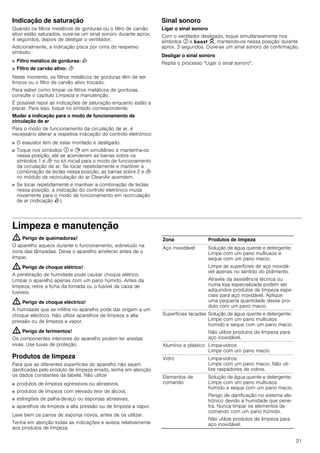 21
Indicação de saturação
Quando os filtros metálicos de gorduras ou o filtro de carvão
ativo estão saturados, ouve-se um sinal sonoro durante aprox.
4 segundos, depois de desligar o ventilador.
Adicionalmente, a indicação pisca por cima do respetivo
símbolo:
■ Filtro metálico de gorduras: E
■ Filtro de carvão ativo: F
Neste momento, os filtros metálicos de gorduras têm de ser
limpos ou o filtro de carvão ativo trocado.
Para saber como limpar os filtros metálicos de gorduras,
consulte o capítulo Limpeza e manutenção.
É possível repor as indicações de saturação enquanto estão a
piscar. Para isso, toque no símbolo correspondente.
Mudar a indicação para o modo de funcionamento da
circulação de ar
Para o modo de funcionamento da circulação de ar, é
necessário alterar a respetiva indicação do controlo eletrónico:
■ O exaustor tem de estar montado e desligado.
■ Toque nos símbolos # e + em simultâneo e mantenha-os
nessa posição, até se acenderem as barras sobre os
símbolos 1 e F no kit inicial para o modo de funcionamento
da circulação de ar. Se tocar repetidamente e mantiver a
combinação de teclas nessa posição, as barras sobre 2 e F
no módulo de recirculação do ar CleanAir acendem.
■ Se tocar repetidamente e mantiver a combinação de teclas
nessa posição, a indicação do controlo eletrónico muda
novamente para o modo de funcionamento em recirculação
de ar (indicação E).
Sinal sonoro
Ligar o sinal sonoro
Com o ventilador desligado, toque simultaneamente nos
símbolos # e C, mantendo-os nessa posição durante
aprox. 3 segundos. Ouve-se um sinal sonoro de confirmação.
Desligar o sinal sonoro
Repita o processo "Ligar o sinal sonoro".
Limpeza e manutenção
: Perigo de queimaduras!
O aparelho aquece durante o funcionamento, sobretudo na
zona das lâmpadas. Deixe o aparelho arrefecer antes de o
limpar.
: Perigo de choque elétrico!
A penetração de humidade pode causar choque elétrico.
Limpar o aparelho apenas com um pano húmido. Antes da
limpeza, retire a ficha da tomada ou o fusível da caixa de
fusíveis.
: Perigo de choque eléctrico!
A humidade que se infiltra no aparelho pode dar origem a um
choque eléctrico. Não utilize aparelhos de limpeza a alta
pressão ou de limpeza a vapor.
: Perigo de ferimentos!
Os componentes interiores do aparelho podem ter arestas
vivas. Use luvas de proteção.
Produtos de limpeza
Para que as diferentes superfícies do aparelho não sejam
danificadas pelo produto de limpeza errado, tenha em atenção
os dados constantes da tabela. Não utilize
■ produtos de limpeza agressivos ou abrasivos,
■ produtos de limpeza com elevado teor de álcool,
■ esfregões de palha-de-aço ou esponjas abrasivas,
■ aparelhos de limpeza a alta pressão ou de limpeza a vapor.
Lave bem os panos de esponja novos, antes de os utilizar.
Tenha em atenção todas as indicações e avisos relativamente
aos produtos de limpeza.
Zona Produtos de limpeza
Aço inoxidável Solução de água quente e detergente:
Limpe com um pano multiusos e
seque com um pano macio.
Limpe as superfícies de aço inoxidá-
vel apenas no sentido do polimento.
Através da assistência técnica ou
numa loja especializada podem ser
adquiridos produtos de limpeza espe-
ciais para aço inoxidável. Aplique
uma pequena quantidade desse pro-
duto com um pano macio.
Superfícies lacadas Solução de água quente e detergente:
Limpe com um pano multiusos
húmido e seque com um pano macio.
Não utilize produtos de limpeza para
aço inoxidável.
Alumínio e plástico Limpa-vidros:
Limpe com um pano macio.
Vidro Limpa-vidros:
Limpe com um pano macio. Não uti-
lize raspadores de vidros.
Elementos de
comando
Solução de água quente e detergente:
Limpe com um pano multiusos
húmido e seque com um pano macio.
Perigo de danificação no sistema ele-
trónico devido a humidade que pene-
tra. Nunca limpar os elementos de
comando com um pano húmido.
Não utilize produtos de limpeza para
aço inoxidável.
 