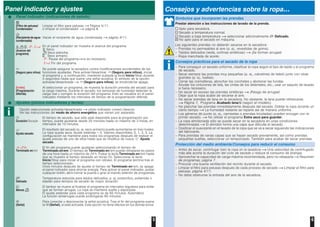 5 6
Panel indicador y ajustes
Panel indicador (indicaciones de estado)
(Filtro de pelusas/
Condensador
Limpiar el filtro para pelusas Página 4/11.
o limpiar el condensador página 8.
(Recipiente de agua-
condensada)
Vaciar el recipiente de agua condensada página 4/11.
- -
(Avance del
programa)
En el panel indicador se muestra el avance del programa:
Seco;
Seco plancha;
Seco armario;
- - Pausa del programa si es necesario;
Fin del programa.
(Seguro para niños)
Se puede asegurar la secadora contra modificaciones accidentales de las
funciones ajustadas. Para activar/desactivar (Seguro para niños), iniciar
el programa y, a continuación, mantener pulsada la tecla Inicio/Stop durante
5 segundos hasta que suene una señal acústica. El símbolo de la opción
activada/desactivada (Seguro para niños). se enciende/se apaga.
[h:min]
(Programación
diferida)
Al seleccionar un programa, se muestra la duración prevista del secado para
la carga máxima. Durante el secado, los sensores de humedad detectan la
carga real y corrigen la duración del programa. Esto se visualiza en el panel
indicador mediante los intervalos de tiempo de la programación diferida.
Ajustes (pilotos indicadores y teclas)
Duración/Duração
El tiempo de secado, que sólo está disponible para la programación por
tiempo, puede ajustarse desde 20 minutos hasta un máximo de 3 horas, en
intervalos de 10 minutos.
Ajuste secado
El resultado del secado (p. ej. seco armario) puede aumentarse en tres niveles.
La ropa queda seca. Ajuste estándar = 0. Valores disponibles: 0, 1, 2, 3. La
configuración se mantiene para todos los programas después de realizar el
ajuste preciso de uno de ellos hasta que se modifica de nuevo Ajuste
secado.
–
Terminado en/em
El fin del programa puede ajustarse seleccionando el tiempo de
Terminado en/em. El tiempo de Terminado en/em puede retrasarse en pasos
de una hora hasta un máximo de 24 h. Pulsar la tecla Terminado en/em hasta
que se muestre el tiempo deseado en horas (h). Seleccionar la tecla
Inicio/Stop para iniciar el programa con retraso. El programa termina tras el
tiempo seleccionado.
Unos minutos después de ajustar el tiempo de Terminado en/em, se apaga
el panel indicador para ahorrar energía. Para activar el panel indicador, pulsar
cualquier botón, abrir/cerrar la puerta o girar el mando selector de programas.
Delicado
Temperatura reducida para tejidos delicados, p. ej. poliacrílico, poliamida o
elastán para tiempos de secado de mayor duración.
Menos
El tambor se mueve al finalizar el programa en intervalos regulares para evitar
que se formen arrugas. La ropa se mantiene suelta y esponjosa.
El ajuste estándar para cada programa es de 60 minutos. Automático
La función antiarrugas puede prolongarse 60 minutos.
(Señal)
Para conectar y desconectar la señal acústica. Tras el fin del programa suena
la (Señal), si está activada. Esta opción no tiene efectos en los demás tonos.
Consejos y advertencias sobre la ropa...
Símbolos que incorporan las prendas
Prestar atención a las instrucciones de lavado de la prenda.
Apto para secadora.
Secado a temperatura normal.
Secado a baja temperatura seleccionar adicionalmente Delicado.
No apto para el secado en máquina.
Las siguientes prendas no deberán secarse en la secadora:
– Prendas no permeables al aire (p. ej., revestidas de goma).
– Tejidos delicados (seda, cortinas sintéticas) ¡Se forman arrugas!
– Ropa manchada de aceite.
Consejos prácticos para el secado de la ropa
– Para conseguir un secado uniforme, clasificar la ropa según el tipo de tejido y el programa
de secado.
– Secar siempre las prendas muy pequeñas (p. ej., calcetines de bebé) junto con otras
grandes (p. ej., toallas).
– Cerrar las cremalleras, abrochar los corchetes y abotonar las fundas.
Anudar los cinturones de tela, las cintas de los delantales, etc.; usar un saquito de lavado
si fuera necesario.
– No secar en exceso las prendas sintéticas ¡Riesgo de arrugas!
Dejar que la ropa acabe de secarse al aire.
– No secar prendas de lana en la secadora. No obstante, la lana puede refrescarse.
Página 7, Programa Acabado lana/lã (según el modelo).
– No planchar las prendas inmediatamente después del secado. Doblar la ropa durante un
cierto tiempo La humedad restante se reparte así de manera uniforme.
– Los géneros de punto (p. ej., camisetas o prendas tricotadas) pueden encoger con el
primer secado. No utilizar el programa Extra seco para guardar.
– La ropa almidonada sólo se puede secar en la secadora en unas condiciones
determinadas El almidón forma una capa que dificulta el secado.
– Dosificar el suavizante en el lavado de la ropa que se va a secar siguiendo las indicaciones
del fabricante.
– Para prendas de varias capas que se hayan secado previamente, así como prendas
pequeñas sueltas, seleccionar un temporizado. También para acabar de secar prendas.
Protección del medio ambiente/Consejos para reducir el consumo
– Antes de secar, centrifugar bien la ropa en la lavadora Una velocidad de centrifugado
más alta acorta la duración del ciclo de secado y reduce el consumo de energía.
– Aprovechar la capacidad de carga máxima recomendada, pero no rebasarla Resumen
de programas, página 7.
– Procurar una buena ventilación del recinto durante el secado.
– Limpiar el filtro para pelusas después de cada proceso de secado Limpiar el filtro para
pelusas, página 4/11.
– No debe obstruirse la entrada del aire de la secadora.
Opción seleccionada activada/desactivada piloto indicador conect./descon.
Ver las instrucciones del modo de ahorro energético que vienen por separado.
 