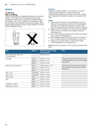 en Tested for you in our cooking studio
20
Heating
:Warning
Risk of scalding!
There is a possibility of delayed boiling when a liquid is
heated. This means that the liquid reaches boiling
temperature without the usual steam bubbles rising to
the surface. Even if the container only vibrates a little,
the hot liquid may suddenly boil over and spatter. When
heating, always place a spoon in the container. This will
prevent delayed boiling.
Caution!
Creation of sparks: Metal – e.g. a spoon in a glass –
must be kept at least 2 cm from the cooking
compartment walls and the inside of the door. Sparks
can irreparably damage the glass on the inside of the
door.
Notes
■ Take ready meals out of the packaging. They will
heat up more quickly and evenly in microwaveable
cookware. The different components of the meal
may not require the same amount of time to heat up.
■ Always cover the food. If you do not have a suitable
cover for your cookware, use a plate or special
microwave foil.
■ Stir or turn the food several times during the heating
time. Check the temperature.
■ After heating, allow the food to stand for a further 2
to 5 minutes to allow the temperature to even out.
■ Always use an oven cloth or oven gloves when
removing plates from the appliance.
Note: Place the ovenware on the cooking compartment
floor.
Dish Amount Microwave output in watts,
time in minutes
Note
Menu, plated meal, ready meal
(2-3 components)
600 W, 5-8 mins -
Beverages 125 ml 900 W, ½-1 min. Always place a spoon in the container, do not
overheat alcoholic drinks; check occasionally
while heating
200 ml 900 W, 1-2 mins
500 ml 900 W, 3-4 mins
Baby food, e.g. baby bottles 50 ml 360 W, approx. ½ min Bottles without teat or lid; shake or stir well
after heating and ensure that you check the
temperature
100 ml 360 W, ½-1 min.
200 ml 360 W, 1-2 mins
Soup, 1 cup 175 g each 600 W, 1-2 mins -
Soup, 2 cups 175 g each 600 W, 2-3 mins -
Meat in sauce 500 g 600 W, 7-10 mins -
Stew 400 g 600 W, 5-7 mins -
800 g 600 W, 7-8 mins -
Vegetables, 1 portion 150 g 600 W, 2-3 mins -
Vegetables, 2 portions 300 g 600 W, 3-5 mins -
 
