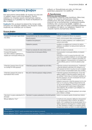 Αντιμετώπιση βλαβών el
37
3Αντιμετώπιση βλαβών
Αντιμετώπισηβλαβών Εάν παρουσιαστεί κάποια βλάβη, δε σημαίνει πως είναι κάτι
το σοβαρό, συχνά η αιτία είναι ασήμαντη. Προτού
καλέσετε την υπηρεσία τεχνικής εξυπηρέτησης πελατών,
προσπαθήστε με τη βοήθεια του πίνακα να διορθώσετε οι
ίδιοι τη βλάβη.
Συμβουλή: Εάν μια φορά ένα φαγητό δεν πετύχει καλά,
ανατρέξτε στο ακόλουθο κεφάλαιο. Εκεί θα βρείτε πολλές
συμβουλές και υποδείξεις για την ιδανική
ρύθμιση.~ "Δοκιμάστηκαν για εσάς, στο δικό μας
εργαστήριο μαγειρικής" στη σελίδα 39
:Προειδοποίηση
Κίνδυνος ηλεκτροπληξίας!
Οι ακατάλληλες επισκευές είναι επικίνδυνες. Μόνο ένας
τεχνικός του τμήματος εξυπηρέτησης πελατών,
εκπαιδευμένος από εμάς, επιτρέπεται να εκτελέσει τις
επισκευές και να αντικαταστήσει τα χαλασμένα καλώδια
σύνδεσης. Εάν η συσκευή έχει βλάβη, τραβήξτε το
ρευματολήπτη (φις) από την πρίζα ή κατεβάστε/ξεβιδώστε
την ασφάλεια στο κιβώτιο των ασφαλειών. Καλέστε την
υπηρεσία τεχνικής εξυπηρέτησης πελατών.
Πίνακας βλαβών
--------
Βλάβη Πιθανή αιτία Αντιμετώπιση/Υποδείξεις
Η συσκευή δε λειτουργεί, καμία ένδειξη
στην οθόνη
Ο ρευματολήπτης (φις) δεν είναι συνδεδεμένος Συνδέστε τη συσκευή στο δίκτυο του ρεύματος
Διακοπή ρεύματος. Ελέγξτε, εάν λειτουργούν άλλες κουζινομηχανές
Η ασφάλεια είναι χαλασμένη Ελέγξτε στο κιβώτιο ασφαλειών, εάν η ασφάλεια για τη
συσκευή είναι εντάξει
Εσφαλμένος χειρισμός Κατεβάστε την ασφάλεια για τη συσκευή στο κιβώτιο
ασφαλειών και ανεβάστε την ξανά μετά από περίπου 60
δευτερόλεπτα
Η συσκευή δεν μπορεί να ξεκινήσει Η πόρτα της συσκευής δεν είναι εντελώς κλειστή Κλείστε την πόρτα της συσκευής
Η συσκευή δε θερμαίνει.
Στην οθόνη ενδείξεων εμφανίζεται το
σύμβολο για τη λειτουργία επίδειξης m.
Η συσκευή είναι στη λειτουργία επίδειξης Απενεργοποιήστε τη λειτουργία επίδειξης στις βασικές
ρυθμίσεις.
Αποσυνδέστε γι’ αυτό τη συσκευή για λίγο από το ηλε-
κτρικό δίκτυο (κατεβάστε/ξεβιδώστε την αντίστοιχη ασφά-
λεια της κατοικίας ή κλείστε το διακόπτη προστασίας στο
κιβώτιο ασφαλειών). Απενεργοποιήστε στη συνέχεια τη λει-
τουργία επίδειξης μέσα σε 3 λεπτά στις βασικές ρυθμί-
σεις.
Ο δακτύλιος χειρισμού έπεσε έξω από
την υποδοχή στο πεδίο χειρισμού.
Ο δακτύλιος χειρισμού απασφαλίστηκε από λάθος. Ο δακτύλιος χειρισμού είναι αποσπώμενος. Τοποθετήστε
το δακτύλιο χειρισμού απλά ξανά στην υποδοχή του στο
πεδίο χειρισμού και πιέστε τον μέσα, έτσι ώστε να ασφαλί-
σει και να μπορεί να περιστρέφεται ξανά, όπως συνήθως.
Ο δακτύλιος χειρισμού δεν μπορεί να
περιστρέφεται πλέον εύκολα.
Κάτω από το δακτύλιο χειρισμού υπάρχει ρύπανση. Ο δακτύλιος χειρισμού είναι αποσπώμενος. Για την απα-
σφάλιση τραβήξτε το δακτύλιο χειρισμού απλά έξω από
την υποδοχή. Ή πιέστε πάνω στο εξωτερικό περιθώριο του
δακτύλιου χειρισμού, έτσι ώστε να ανατραπεί και να μπο-
ρείτε να τον πιάσετε εύκολα.
Καθαρίστε προσεκτικά το δακτύλιο χειρισμού και την υπο-
δοχή του στη συσκευή με διάλυμα απορρυπαντικού πιά-
των και ένα πανί καθαρισμού. Στεγνώστε με ένα μαλακό
πανί. Μη χρησιμοποιείτε κανένα ισχυρό καθαριστικό ή
υλικά τριψίματος. Μη μουλιάζετε ή μην καθαρίζετε στο
πλυντήριο των πιάτων.
Μην αφαιρείτε συχνά το δακτύλιο χειρισμού, για να παρα-
μείνει σταθερή η υποδοχή.
Ο φωτισμός του χώρου μαγειρέματος δε
λειτουργεί
Ο φωτισμός του χώρου μαγειρέματος είναι ελαττωματικός Καλέστε την υπηρεσία τεχνικής εξυπηρέτησης πελατών
Μήνυμα σφάλματος "Exxx"* Σε περίπτωση ενός μηνύματος σφάλματος απενεργοποιή-
στε και ενεργοποιήστε ξανά τη συσκευή, εάν σβήσει η
ένδειξη, τότε το πρόβλημα ήταν για μία μόνο φορά. Εάν το
σφάλμα εμφανίζεται επανειλημμένα ή η ένδειξη παραμέ-
νει, ελάτε παρακαλώ σε επαφή με την υπηρεσία τεχνικής
εξυπηρέτησης πελατών και δώστε τον κωδικό σφάλματος.
* Ιδιαιτερότητες:
Μήνυμα σφάλματος "E0532": Ανοίξτε και κλείστε ξανά την πόρτα της συσκευής.
Μήνυμα σφάλματος "E6501": Θέστε τη συσκευή εκτός λειτουργίας. Περιμένετε 10 λεπτά. Θέστε τη συσκευή ξανά σε λειτουργία.
 