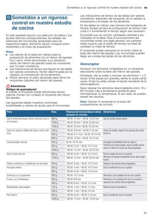 Sometidos a un riguroso control en nuestro estudio de cocina es
61
JSometidos a un riguroso
control en nuestro estudio
de cocina
Sometidosaunrigurosocontrolennuestroestudiodecocina En este apartado figuran una selección de platos y los
ajustes óptimos correspondientes. Se detallan las
potencias del microondas apropiadas para los
respectivos platos. Asimismo figuran consejos sobre
recipientes y el modo de preparación.
Notas
■ Los valores de la tabla son válidos para la
preparación de alimentos con el interior del aparato
frío y vacío. Antes de proceder a su utilización,
retirar del interior del aparato todos los recipientes
que no sean necesarios.
■ Las indicaciones de tiempo que figuran en las tablas
son valores orientativos. Vienen determinadas por la
calidad y la composición de los alimentos.
■ Utilizar siempre un paño apropiado para retirar los
recipientes calientes del interior del aparato.
:Advertencia
!Peligro de quemaduras!
Al extraer el recipiente puede derramarse líquido
caliente. Extraer con cuidado el recipiente del interior
del aparato.
Las siguientes tablas muestran numerosas
posibilidades y valores de ajuste para el microondas.
Las indicaciones de tiempo de las tablas son valores
orientativos, dependen del recipiente, de la calidad, la
temperatura y el estado de los alimentos.
En las tablas se indican casi siempre los márgenes de
tiempo. Ajustar primero la configuración de tiempo más
corta e ir aumentando el tiempo según sea necesario.
Es posible que se cocinen cantidades distintas a las
indicadas en la tabla. Para el funcionamiento del
microondas existe una regla general: una cantidad
doble supone casi el doble de tiempo; la mitad de
cantidad, la mitad de tiempo.
El recipiente puede colocarse en el centro sobre la
base del interior del aparato. Las microondas pueden
llegar así a todas las partes de los alimentos.
Descongelar
Introducir los alimentos congelados en un recipiente
descubierto sobre la base del interior del aparato.
Entretanto, dar la vuelta o remover los alimentos 1 o 2
veces. Si las piezas son grandes, darles la vuelta varias
veces. Al dar la vuelta, extraer el líquido resultante de la
descongelación.
Dejar reposar los alimentos descongelados entre 10 y
60 minutos más a temperatura ambiente para
homogeneizar su temperatura. Si son aves, se pueden
extraer las vísceras.
Nota: Colocar el recipiente en la base del
compartimento de cocción.
Plato Peso Potenciadelmicroondasenvatios;
duración en minutos
Advertencia
Carne entera de buey, cerdo o ternera (con o
sin huesos)
800 g 180 W, 15 min + 90 W, 15-25 min Dar la vuelta varias veces
1000 g 180 W, 20 min + 90 W, 20-30 min
1500 g 180 W, 25 min+ 90 W, 25-30 min
Carne en piezas o filetes de buey, cerdo o ter-
nera
200 g 180 W, 5-8 min + 90 W, 5-10 min Al dar la vuelta, separar las piezas de carne
entre sí500 g 180 W, 8-11 min + 90 W, 10-15 min
800 g 180 W, 10 min + 90 W, 10-15 min
Carne picada, mezcla 200 g 90 W, 10-15 min Congelar preferiblemente en plano;
mientras se descongela, dar la vuelta varias
veces y retirar la carne ya descongelada
500 g 180 W, 5 min + 90 W, 10-15 min
1000 g 180 W, 15 min + 90 W, 20-25 min
Ave o trozos de ave 600 g 180 W, 8 min + 90 W, 10-15 min Dar la vuelta de vez en cuando;
eliminar el líquido resultante de la desconge-
lación
1200 g 180 W, 15 min + 90 W, 20-25 min
Filetes, ventresca o medallones de pescado 400 g 180 W, 5 min + 90 W, 10-15 min Separar las partes descongeladas
Pescado entero 300 g 180 W, 3 min + 90 W, 10-15 min Dar la vuelta de vez en cuando
600 g 180 W, 8 min + 90 W, 15-20 min
Verduras, p. ej. guisantes 300 g 180 W, 10-15 min Remover con cuidado de vez en cuando
Fruta, p. ej. frambuesas 300 g 180 W, 6-9 min Remover con cuidado de vez en cuando y
separar las partes descongeladas500 g 180 W, 8 min + 90 W, 5-10 min
Mantequilla, descongelar 125 g 180 W, 1 min + 90 W, 1-2 min Retirar todo el envoltorio
250 g 180 W, 1 min + 90 W, 2-4 min
Pan entero 500 g 180 W, 8 min + 90 W, 5-10 min Dar la vuelta de vez en cuando
1000 g 180 W, 12 min + 90 W, 10-20 min
 
