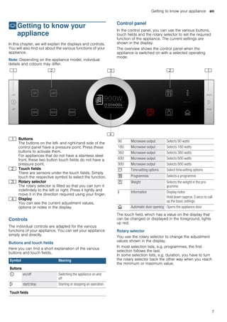 Getting to know your appliance en
7
*Getting to know your
appliance
Gettingtoknowyourappliance In this chapter, we will explain the displays and controls.
You will also find out about the various functions of your
appliance.
Note: Depending on the appliance model, individual
details and colours may differ.
Control panel
In the control panel, you can use the various buttons,
touch fields and the rotary selector to set the required
function of the appliance. The current settings are
shown in the display.
The overview shows the control panel when the
appliance is switched on with a selected operating
mode.
Controls
The individual controls are adapted for the various
functions of your appliance. You can set your appliance
simply and directly.
Buttons and touch fields
Here you can find a short explanation of the various
buttons and touch fields.
--------
The touch field, which has a value on the display that
can be changed or displayed in the foreground, lights
up red.
Rotary selector
You use the rotary selector to change the adjustment
values shown in the display.
In most selection lists, e.g. programmes, the first
selection follows the last.
In some selection lists, e.g. duration, you have to turn
the rotary selector back the other way when you reach
the minimum or maximum value.
( Buttons
The buttons on the left- and right-hand side of the
control panel have a pressure point. Press these
buttons to activate them.
For appliances that do not have a stainless steel
front, these two button touch fields do not have a
pressure point.
0 Touch fields
There are sensors under the touch fields. Simply
touch the respective symbol to select the function.
8 Rotary selector
The rotary selector is fitted so that you can turn it
indefinitely to the left or right. Press it lightly and
move it in the direction required using your finger.
@ Display
You can see the current adjustment values,
options or notes in the display.
Symbol Meaning
Buttons
ÿ on/off Switching the appliance on and
off
l start/stop Starting or stopping an operation
Touch fields
90 Microwave output Selects 90 watts
180 Microwave output Selects 180 watts
360 Microwave output Selects 360 watts
600 Microwave output Selects 600 watts
900 Microwave output Selects 900 watts
s Time-setting options Select time-setting options
% Programmes Selects a programme
a Weight Selects the weight in the pro-
gramme
° Information Display notes
Hold down (approx. 3 secs) to call
up the basic settings
v Automatic door opening Opens the appliance door
 