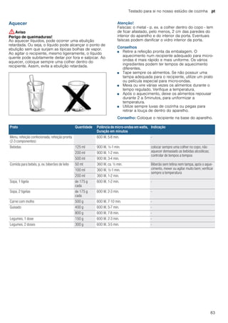 Testado para si no nosso estúdio de cozinha pt
83
Aquecer
:Aviso
Perigo de queimaduras!
Ao aquecer líquidos, pode ocorrer uma ebulição
retardada. Ou seja, o líquido pode alcançar o ponto de
ebulição sem que surjam as típicas bolhas de vapor.
Ao agitar o recipiente, mesmo ligeiramente, o líquido
quente pode subitamente deitar por fora e salpicar. Ao
aquecer, coloque sempre uma colher dentro do
recipiente. Assim, evita a ebulição retardada.
Atenção!
Faíscas: o metal - p. ex. a colher dentro do copo - tem
de ficar afastado, pelo menos, 2 cm das paredes do
interior do aparelho e do interior da porta. Eventuais
faíscas podem danificar o vidro interior da porta.
Conselhos
■ Retire a refeição pronta da embalagem. O
aquecimento num recipiente adequado para micro-
ondas é mais rápido e mais uniforme. Os vários
ingredientes podem ter tempos de aquecimento
diferentes.
■ Tape sempre os alimentos. Se não possuir uma
tampa adequada para o recipiente, utilize um prato
ou película especial para micro-ondas.
■ Mexa ou vire várias vezes os alimentos durante o
tempo regulado. Verifique a temperatura.
■ Após o aquecimento, deixe os alimentos repousar
durante 2 a 5minutos, para uniformizar a
temperatura.
■ Utilize sempre luvas de cozinha ou pegas para
retirar a louça de dentro do aparelho.
Conselho: Coloque o recipiente na base do aparelho.
Prato Quantidade Potência de micro-ondas em watts,
Duração em minutos
Indicação
Menu, refeição confecionada, refeição pronta
(2-3 componentes)
600 W, 5-8 min. -
Bebidas 125 ml 900 W, ½-1 min. colocar sempre uma colher no copo, não
aquecer demasiado as bebidas alcoólicas;
controlar de tempos a tempos
200 ml 900 W, 1-2 min.
500 ml 900 W, 3-4 min.
Comida para bebés, p. ex. biberões de leite 50 ml 360 W, ca. ½ min. Biberão sem tetina nem tampa, após o aque-
cimento, mexer ou agitar muito bem; verificar
sempre a temperatura
100 ml 360 W, ½-1 min.
200 ml 360 W, 1-2 min.
Sopa, 1 tigela de 175 g
cada
600 W, 1-2 min. -
Sopa, 2 tigelas de 175 g
cada
600 W, 2-3 min. -
Carne com molho 500 g 600 W, 7-10 min. -
Guisado 400 g 600 W, 5-7 min. -
800 g 600 W, 7-8 min. -
Legumes, 1 dose 150 g 600 W, 2-3 min. -
Legumes, 2 doses 300 g 600 W, 3-5 min. -
 