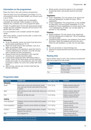 Programmes en
13
Information on the programmes
Place the food in the cold cooking compartment.
Take the food out of its packaging and weigh it. If it is
not possible to enter the exact weight, you should round
it up or down.
For the programmes, always use microwavable
cookware, for example made of glass or ceramic.
Observe the cookware tips in the programme table.
A table of suitable types of food with appropriate weight
ranges and the cookware required can be found in the
section after the notes.
It is not possible to set a weight outside the weight
range.
With many dishes, a signal sounds after a certain time.
Turn or stir the food.
Defrosting:
■ As far as possible, freeze and store food flat and in
portion-sized quantities at -18 °C.
■ Place the frozen food in flat cookware, such as a
glass or porcelain plate.
■ After defrosting in the appliance, leave the food to
continue defrosting for a further 15 to 90 minutes
until it reaches an even temperature.
■ Bread should only be defrosted in the required
amounts, as it quickly becomes stale.
■ Liquid will be produced when defrosting meat or
poultry. Drain off this liquid when turning meat and
poultry and under no circumstances use it for other
purposes or allow it to come into contact with other
foods.
■ After turning, remove any minced meat that has
already defrosted.
■ Whole poultry should be placed in the cookware
breast-side down and poultry portions skin-side
down.
Vegetables:
■ Fresh vegetables: Cut into pieces of an equal size.
Add one tablespoon of water for every 100 g
vegetables.
■ Frozen vegetables: This programme is only suitable
for blanched, not pre-cooked vegetables. It is not
suitable for frozen vegetables in a cream sauce. Add
1 to 3 tablespoons of water. Do not add water to
spinach or red cabbage.
Potatoes:
■ Boiled potatoes: Cut into pieces of an equal size.
Add two tablespoons of water per 100 g of potatoes,
and salt to taste.
■ Unpeeled boiled potatoes: Use potatoes of the same
thickness. Wash the potatoes and prick the skin.
Place the wet potatoes in a dish. Do not add water.
Rice:
■ Do not use brown or boil-in-the-bag rice.
■ Add two to two-and-a-half times the amount of water
to rice.
Resting time
Some dishes need to rest in the cooking compartment
after the programme has ended.
Programme table
Dish Resting time
Vegetables Approx. 5 minutes
Potatoes Approx. 5 minutes. First pour off the
remaining water
Rice 5 to 10 minutes
Programme Suitable food Weight range in kg Cookware
Defrosting
Bread* Bread, whole, round or long; sliced bread; sponge
cake, yeast cake, fruit flan, cakes without icing, cream
or gelatine
0.20-1.50 kg Shallow cookware without lid
Cooking compartment floor
Meat* Joints, flat pieces of meat, minced meat, chicken, pou-
lard, duck
0.20-2.00 kg Shallow cookware without lid
Cooking compartment floor
Fish* Whole fish, fish fillet, fish cutlet 0.10-1.00 kg Shallow cookware without lid
Cooking compartment floor
Cooking
Fresh vegetables** Cauliflower, broccoli, carrots, kohlrabi, leeks, peppers,
courgettes
0.15-1.00 kg Cookware with lid
Cooking compartment floor
Frozen vegetables** Cauliflower, broccoli, carrots, kohlrabi, red cabbage,
spinach
0.15-1.00 kg Cookware with lid
Cooking compartment floor
Potatoes** Boiled potatoes, unpeeled boiled potatoes, chopped
potatoes of the same size
0.20-1.00 kg Cookware with lid
Cooking compartment floor
Rice** Rice, long-grain rice 0.05-0.30 kg Deep cookware with lid
Cooking compartment floor
*) Observe the signals given when it is time to turn the food
**) Observe the signals given when it is time to stir the food
 