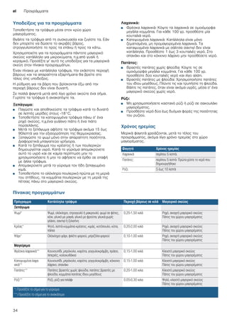el Προγράμματα
34
Υποδείξεις για τα προγράμματα
Τοποθετήστε τα τρόφιμα μέσα στον κρύο χώρο
μαγειρέματος.
Βγάλτε τα τρόφιμα από τη συσκευασία και ζυγίστε τα. Εάν
δεν μπορείτε να δώσετε το ακριβές βάρος,
στρογγυλοποιήστε το προς τα επάνω ή προς τα κάτω.
Χρησιμοποιείτε για τα προγράμματα πάντοτε μαγειρικό
σκεύος κατάλληλο για μικροκύματα, π.χ.από γυαλί ή
κεραμικό. Προσέξτε γι’ αυτό τις υποδείξεις για τα μαγειρικά
σκεύη στον πίνακα προγραμμάτων.
Έναν πίνακα με κατάλληλα τρόφιμα, την εκάστοτε περιοχή
βάρους και τα απαραίτητα εξαρτήματα θα βρείτε στο
τέλος στις υποδείξεις.
Η ρύθμιση για τα βάρη που βρίσκονται έξω από την
περιοχή βάρους δεν είναι δυνατή.
Σε πολλά φαγητά μετά από λίγο χρόνο ακούτε ένα σήμα.
Γυρίστε τα τρόφιμα ή ανακατέψτε τα.
Ξεπάγωμα:
■ Παγώστε και αποθηκεύστε τα τρόφιμα κατά το δυνατό
σε λεπτές μερίδες στους -18°C.
■ Τοποθετήστε τα κατεψυγμένα τρόφιμα πάνω σ’ ένα
ρηχό σκεύος, π.χ.ένα γυάλινο πιάτο ή ένα πιάτο
πορσελάνης.
■ Μετά το ξεπάγωμα αφήστε τα τρόφιμα ακόμα 15 έως
90λεπτά για την εξισορρόπηση της θερμοκρασίας.
■ Ξεπαγώστε το ψωμί μόνο στην απαραίτητη ποσότητα.
Διαφορετικά μπαγιατεύει γρήγορα.
■ Κατά το ξεπάγωμα του κρέατος ή των πουλερικών
δημιουργείται υγρό. Κατά το γύρισμα απομακρύνετε
αυτό το υγρό και σε καμία περίπτωση μην το
χρησιμοποιήσετε ή μην το αφήσετε να έρθει σε επαφή
με άλλα τρόφιμα.
■ Απομακρύνετε μετά το γύρισμα τον ήδη ξεπαγωμένο
κιμά.
■ Τοποθετήστε το ολόκληρο πουλερικό πρώτα με τη μεριά
του στήθους, τα κομμάτια πουλερικών με τη μεριά της
πέτσας πάνω στο μαγειρικό σκεύος.
Λαχανικά:
■ Φρέσκα λαχανικά: Κόψτε τα λαχανικά σε ομοιόμορφα
μεγάλα κομμάτια. Για κάθε 100 γρ. προσθέστε μία
κουταλιά νερό.
■ Κατεψυγμένα λαχανικά: Κατάλληλα είναι μόνο
ζεματισμένα, μη προμαγειρεμένα λαχανικά. Τα
καταψυγμένα λαχανικά με σάλτσα σαντιγί δεν είναι
κατάλληλα. Προσθέστε 1 έως 3 κουταλιές νερό. Στο
σπανάκι και στο κόκκινο λάχανο μην προσθέσετε νερό.
Πατάτες:
■ Βραστές πατάτες χωρίς φλούδα: Κόψτε τις σε
ομοιόμορφα μεγάλα κομμάτια. Για κάθε 100 γρ.
προσθέστε δύο κουταλιές νερό και λίγο αλάτι.
■ Βραστές πατάτες με φλούδα: Χρησιμοποιήστε πατάτες
του ιδίου μεγέθους. Πλύντε τις και τρυπήστε τη φλούδα.
Βάλτε τις πατάτες, όταν είναι ακόμα υγρές, μέσα σ’ ένα
μαγειρικό σκεύος χωρίς νερό.
Ρύζι:
■ Μη χρησιμοποιήσετε καστανό ρύζι ή ρύζι σε σακουλάκι
μαγειρέματος.
■ Προσθέστε νερό δύο έως δυόμισι φορές της ποσότητας
του ρυζιού.
Χρόνος ηρεμίας
Μερικά φαγητά χρειάζονται, μετά το τέλος του
προγράμματος, ακόμα λίγο χρόνο ηρεμίας στο χώρο
μαγειρέματος.
Πίνακας προγραμμάτων
Φαγητό Χρόνος ηρεμίας
Λαχανικά περίπου 5 λεπτά.
Πατάτες: περίπου 5 λεπτά Πρώτα χύστε το νερό που
δημιουργήθηκε
Ρύζι: 5 έως 10 λεπτά
Πρόγραμμα Κατάλληλα τρόφιμα Περιοχή βάρους σε κιλά Μαγειρικό σκεύος
Ξεπάγωμα
Ψωμί* Ψωμί, ολόκληρο, στρογγυλό ή μακρουλό, ψωμί σε φέτες,
κέικ, γλυκό με μαγιά, γλυκό με φρούτα, γλυκά χωρίς
γλάσο, σαντιγί ή ζελατίνη
0,20-1,50 κιλά Ρηχό, ανοιχτό μαγειρικό σκεύος
Πάτος του χώρου μαγειρέματος
Κρέας* Ψητό, λεπτά κομμάτια κρέατος, κιμάς, κοτόπουλο, κότα,
πάπια
0,20-2,00 κιλά Ρηχό, ανοιχτό μαγειρικό σκεύος
Πάτος του χώρου μαγειρέματος
Ψάρι* Ολόκληρο ψάρι, φιλέτο ψαριού, μπριζόλα ψαριού 0,10-1,00 κιλά Ρηχό, ανοιχτό μαγειρικό σκεύος
Πάτος του χώρου μαγειρέματος
Μαγείρεμα
Φρέσκα λαχανικά** Κουνουπίδι, μπρόκολο, καρότα, γογγυλοκράμβη, πράσο,
πιπεριές, κολοκυθάκια
0,15-1,00 κιλά Κλειστό μαγειρικό σκεύος
Πάτος του χώρου μαγειρέματος
Κατεψυγμένα λαχα-
νικά**
Κουνουπίδι, μπρόκολο, καρότα, γογγυλοκράμβη, κόκκινο
λάχανο, σπανάκι
0,15-1,00 κιλά Κλειστό μαγειρικό σκεύος
Πάτος του χώρου μαγειρέματος
Πατάτες** Πατάτες βραστές χωρίς φλούδα, πατάτες βραστές με
φλούδα, κομμάτια πατάτας ίδιου μεγέθους
0,20-1,00 κιλα Κλειστό μαγειρικό σκεύος
Πάτος του χώρου μαγειρέματος
Ρύζι** Ρύζι, ρύζι για πιλάφι 0,05-0,30 κιλα Ψηλό, κλειστό μαγειρικό σκεύος
Πάτος του χώρου μαγειρέματος
*) Προσέξτε το σήμα για το γύρισμα
**) Προσέξτε το σήμα για το ανακάτεμα
 