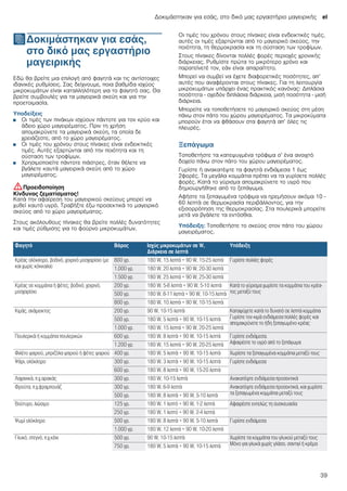 Δοκιμάστηκαν για εσάς, στο δικό μας εργαστήριο μαγειρικής el
39
JΔοκιμάστηκαν για εσάς,
στο δικό μας εργαστήριο
μαγειρικής
Δοκιμάστηκανγιαεσάς,στοδικόμαςεργαστήριομαγειρικής Εδώ θα βρείτε μια επιλογή από φαγητά και τις αντίστοιχες
ιδανικές ρυθμίσεις. Σας δείχνουμε, ποια βαθμίδα ισχύος
μικροκυμάτων είναι καταλληλότερη για το φαγητό σας. Θα
βρείτε συμβουλές για τα μαγειρικά σκεύη και για την
προετοιμασία.
Υποδείξεις
■ Οι τιμές των πινάκων ισχύουν πάντοτε για τον κρύο και
άδειο χώρο μαγειρέματος. Πριν τη χρήση
απομακρύνετε τα μαγειρικά σκεύη, τα οποία δε
χρειάζεστε, από το χώρο μαγειρέματος.
■ Οι τιμές του χρόνου στους πίνακες είναι ενδεικτικές
τιμές. Αυτές εξαρτώνται από την ποιότητα και τη
σύσταση των τροφίμων.
■ Χρησιμοποιείτε πάντοτε πιάστρες, όταν θέλετε να
βγάλετε καυτά μαγειρικά σκεύη από το χώρο
μαγειρέματος.
:Προειδοποίηση
Κίνδυνος ζεματίσματος!
Κατά την αφαίρεση του μαγειρικού σκεύους μπορεί να
χυθεί καυτό υγρό. Τραβήξτε έξω προσεκτικά το μαγειρικό
σκεύος από το χώρο μαγειρέματος.
Στους ακόλουθους πίνακες θα βρείτε πολλές δυνατότητες
και τιμές ρύθμισης για το φούρνο μικροκυμάτων.
Οι τιμές του χρόνου στους πίνακες είναι ενδεικτικές τιμές,
αυτές οι τιμές εξαρτώνται από το μαγειρικό σκεύος, την
ποιότητα, τη θερμοκρασία και τη σύσταση των τροφίμων.
Στους πίνακες δίνονται πολλές φορές περιοχές χρονικής
διάρκειας. Ρυθμίστε πρώτα το μικρότερο χρόνο και
παρατείνετέ τον, εάν είναι απαραίτητο.
Μπορεί να συμβεί να έχετε διαφορετικές ποσότητες, απ’
αυτές που αναφέρονται στους πίνακες. Για τη λειτουργία
μικροκυμάτων υπάρχει ένας πρακτικός κανόνας: Διπλάσια
ποσότητα - σχεδόν διπλάσια διάρκεια, μισή ποσότητα - μισή
διάρκεια.
Μπορείτε να τοποθετήσετε το μαγειρικό σκεύος στη μέση
πάνω στον πάτο του χώρου μαγειρέματος. Τα μικροκύματα
μπορούν έτσι να φθάσουν στα φαγητά απ’ όλες τις
πλευρές.
Ξεπάγωμα
Τοποθετήστε τα κατεψυγμένα τρόφιμα σ’ ένα ανοιχτό
δοχείο πάνω στον πάτο του χώρου μαγειρέματος.
Γυρίστε ή ανακατέψτε τα φαγητά ενδιάμεσα 1 έως
2φορές. Τα μεγάλα κομμάτια πρέπει να τα γυρίσετε πολλές
φορές. Κατά το γύρισμα απομακρύνετε το υγρό που
δημιουργήθηκε από το ξεπάγωμα.
Αφήστε τα ξεπαγωμένα τρόφιμα να ηρεμήσουν ακόμα 10 -
60 λεπτά σε θερμοκρασία περιβάλλοντος, για την
εξισορρόπηση της θερμοκρασίας. Στα πουλερικά μπορείτε
μετά να βγάλετε τα εντόσθια.
Υπόδειξη: Τοποθετήστε το σκεύος στον πάτο του χώρου
μαγειρέματος.
Φαγητό Βάρος Ισχύς μικροκυμάτων σε W,
Διάρκεια σε λεπτά
Υπόδειξη
Κρέας ολόκληρο, βοδινό, χοιρινό μοσχαρίσιο (με
και χωρίς κόκκαλα)
800 γρ. 180 W, 15 λεπτά + 90 W, 15-25 λεπτά Γυρίστε πολλές φορές
1.000 γρ. 180 W, 20 λεπτά + 90 W, 20-30 λεπτά
1.500 γρ. 180 W, 25 λεπτά + 90 W, 25-30 λεπτά
Κρέας σε κομμάτια ή φέτες, βοδινό, χοιρινό,
μοσχαρίσιο
200 γρ. 180 W, 5-8 λεπτά + 90 W, 5-10 λεπτά Κατά το γύρισμα χωρίστε τα κομμάτια του κρέα-
τος μεταξύ τους500 γρ. 180 W, 8-11 λεπτά + 90 W, 10-15 λεπτά
800 γρ. 180 W, 10 λεπτά + 90 W, 10-15 λεπτά
Κιμάς, ανάμεικτος 200 γρ. 90 W, 10-15 λεπτά Καταψύχετε κατά το δυνατό σε λεπτά κομμάτια
Γυρίστε τον κιμά ενδιάμεσα πολλές φορές και
απομακρύνετε το ήδη ξεπαγωμένο κρέας
500 γρ. 180 W, 5 λεπτά + 90 W, 10-15 λεπτά
1.000 γρ. 180 W, 15 λεπτά + 90 W, 20-25 λεπτά
Πουλερικά ή κομμάτια πουλερικών 600 γρ. 180 W, 8 λεπτά + 90 W, 10-15 λεπτά Γυρίστε ενδιάμεσα.
Αφαιρέστε το υγρό από το ξεπάγωμα1.200 γρ. 180 W, 15 λεπτά + 90 W, 20-25 λεπτά
Φιλέτο ψαριού, μπριζόλα ψαριού ή φέτες ψαριού 400 γρ. 180 W, 5 λεπτά + 90 W, 10-15 λεπτά Χωρίστε τα ξεπαγωμένα κομμάτια μεταξύ τους
Ψάρι, ολόκληρο 300 γρ. 180 W, 3 λεπτά + 90 W, 10-15 λεπτά Γυρίστε ενδιάμεσα
600 γρ. 180 W, 8 λεπτά + 90 W, 15-20 λεπτά
Λαχανικά, π.χ.αρακάς 300 γρ. 180 W, 10-15 λεπτά Ανακατέψτε ενδιάμεσα προσεκτικά
Φρούτα, π.χ.φραμπουάζ 300 γρ. 180 W, 6-9 λεπτά Ανακατέψτε ενδιάμεσα προσεκτικά, και χωρίστε
τα ξεπαγωμένα κομμάτια μεταξύ τους500 γρ. 180 W, 8 λεπτά + 90 W, 5-10 λεπτά
Βούτυρο, λιώσιμο 125 γρ. 180 W, 1 λεπτό + 90 W, 1-2 λεπτά Αφαιρέστε εντελώς τη συσκευασία
250 γρ. 180 W, 1 λεπτό + 90 W, 2-4 λεπτά
Ψωμί ολόκληρο 500 γρ. 180 W, 8 λεπτά + 90 W, 5-10 λεπτά Γυρίστε ενδιάμεσα
1.000 γρ. 180 W, 12 λεπτά + 90 W, 10-20 λεπτά
Γλυκό, στεγνό, π.χ.κέικ 500 γρ. 90 W, 10-15 λεπτά Χωρίστε τα κομμάτια του γλυκού μεταξύ τους
Μόνο για γλυκά χωρίς γλάσο, σαντιγί ή κρέμα750 γρ. 180 W, 5 λεπτά + 90 W, 10-15 λεπτά
 