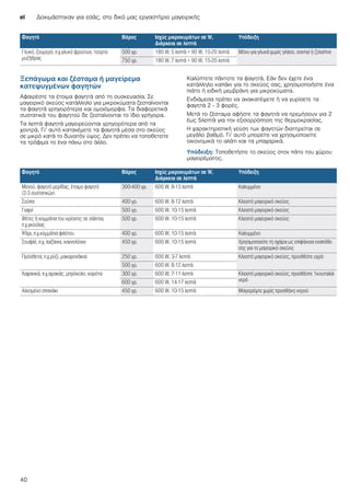 el Δοκιμάστηκαν για εσάς, στο δικό μας εργαστήριο μαγειρικής
40
Ξεπάγωμα και ζέσταμα ή μαγείρεμα
κατεψυγμένων φαγητών
Αφαιρέστε τα έτοιμα φαγητά από τη συσκευασία. Σε
μαγειρικό σκεύος κατάλληλο για μικροκύματα ζεσταίνονται
τα φαγητά γρηγορότερα και ομοιόμορφα. Τα διαφορετικά
συστατικά του φαγητού δε ζεσταίνονται το ίδιο γρήγορα.
Τα λεπτά φαγητά μαγειρεύονται γρηγορότερα από τα
χοντρά. Γι’ αυτό κατανέμετε τα φαγητά μέσα στο σκεύος
σε μικρό κατά το δυνατόν ύψος. Δεν πρέπει να τοποθετείτε
τα τρόφιμα το ένα πάνω στο άλλο.
Καλύπτετε πάντοτε τα φαγητά. Εάν δεν έχετε ένα
κατάλληλο καπάκι για το σκεύος σας, χρησιμοποιήστε ένα
πιάτο ή ειδική μεμβράνη για μικροκύματα.
Ενδιάμεσα πρέπει να ανακατέψετε ή να γυρίσετε τα
φαγητά 2 - 3 φορές.
Μετά το ζέσταμα αφήστε τα φαγητά να ηρεμήσουν για 2
έως 5λεπτά για την εξισορρόπηση της θερμοκρασίας.
Η χαρακτηριστική γεύση των φαγητών διατηρείται σε
μεγάλο βαθμό. Γι’ αυτό μπορείτε να χρησιμοποιείτε
οικονομικά το αλάτι και τα μπαχαρικά.
Υπόδειξη: Τοποθετήστε το σκεύος στον πάτο του χώρου
μαγειρέματος.
Γλυκό, ζουμερό, π.χ.γλυκό φρούτων, τούρτα
μυζήθρας
500 γρ. 180 W, 5 λεπτά + 90 W, 15-20 λεπτά Μόνο για γλυκά χωρίς γλάσο, σαντιγί ή ζελατίνα
750 γρ. 180 W, 7 λεπτά + 90 W, 15-20 λεπτά
Φαγητό Βάρος Ισχύς μικροκυμάτων σε W,
Διάρκεια σε λεπτά
Υπόδειξη
Φαγητό Βάρος Ισχύς μικροκυμάτων σε W,
Διάρκεια σε λεπτά
Υπόδειξη
Μενού, φαγητό μερίδας, έτοιμο φαγητό
(2-3 συστατικών)
300-400 γρ. 600 W, 8-13 λεπτά Καλυμμένο
Σούπα 400 γρ. 600 W, 8-12 λεπτά Κλειστό μαγειρικό σκεύος
Γιαχνί 500 γρ. 600 W, 10-15 λεπτά Κλειστό μαγειρικό σκεύος
Φέτες ή κομμάτια του κρέατος σε σάλτσα,
π.χ.γκούλας
500 γρ. 600 W, 10-15 λεπτά Κλειστό μαγειρικό σκεύος
Ψάρι, π.χ.κομμάτια φιλέτου 400 γρ. 600 W, 10-15 λεπτά Καλυμμένο
Σουφλέ, π.χ. λαζάνια, καννελόνια 450 γρ. 600 W, 10-15 λεπτά Χρησιμοποιείτε τη σχάρα ως επιφάνεια εναπόθε-
σης για το μαγειρικό σκεύος
Πρόσθετα, π.χ.ρύζι, μακαρονάκια 250 γρ. 600 W, 3-7 λεπτά Κλειστό μαγειρικό σκεύος, προσθέστε υγρό
500 γρ. 600 W, 8-12 λεπτά
Λαχανικά, π.χ.αρακάς, μπρόκολο, καρότα 300 γρ. 600 W, 7-11 λεπτά Κλειστό μαγειρικό σκεύος, προσθέστε 1κουταλιά
νερό600 γρ. 600 W, 14-17 λεπτά
Αλεσμένο σπανάκι 450 γρ. 600 W, 10-15 λεπτά Μαγειρέψτε χωρίς προσθήκη νερού
 