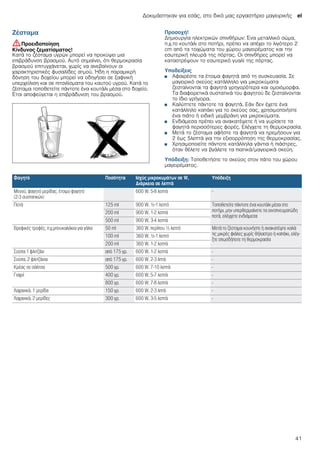 Δοκιμάστηκαν για εσάς, στο δικό μας εργαστήριο μαγειρικής el
41
Ζέσταμα
:Προειδοποίηση
Κίνδυνος ζεματίσματος!
Κατά το ζέσταμα υγρών μπορεί να προκύψει μια
επιβράδυνση βρασμού. Αυτό σημαίνει, ότι θερμοκρασία
βρασμού επιτυγχάνεται, χωρίς να ανεβαίνουν οι
χαρακτηριστικές φυσαλίδες ατμού. Ήδη η παραμικρή
δόνηση του δοχείου μπορεί να οδηγήσει σε ξαφνική
υπερχείλιση και σε πιτσιλίσματα του καυτού υγρού. Κατά το
ζέσταμα τοποθετείτε πάντοτε ένα κουτάλι μέσα στο δοχείο.
Έτσι αποφεύγεται η επιβράδυνση του βρασμού.
Προσοχή!
Δημιουργία ηλεκτρικών σπινθήρων: Ένα μεταλλικό σώμα,
π.χ.το κουτάλι στο ποτήρι, πρέπει να απέχει το λιγότερο 2
cm από τα τοιχώματα του χώρου μαγειρέματος και την
εσωτερική πλευρά της πόρτας. Οι σπινθήρες μπορεί να
καταστρέψουν το εσωτερικό γυαλί της πόρτας.
Υποδείξεις
■ Αφαιρέστε τα έτοιμα φαγητά από τη συσκευασία. Σε
μαγειρικό σκεύος κατάλληλο για μικροκύματα
ζεσταίνονται τα φαγητά γρηγορότερα και ομοιόμορφα.
Τα διαφορετικά συστατικά του φαγητού δε ζεσταίνονται
το ίδιο γρήγορα.
■ Καλύπτετε πάντοτε τα φαγητά. Εάν δεν έχετε ένα
κατάλληλο καπάκι για το σκεύος σας, χρησιμοποιήστε
ένα πιάτο ή ειδική μεμβράνη για μικροκύματα.
■ Ενδιάμεσα πρέπει να ανακατέψετε ή να γυρίσετε τα
φαγητά περισσότερες φορές. Ελέγχετε τη θερμοκρασία.
■ Μετά το ζέσταμα αφήστε τα φαγητά να ηρεμήσουν για
2 έως 5λεπτά για την εξισορρόπηση της θερμοκρασίας.
■ Χρησιμοποιείτε πάντοτε κατάλληλα γάντια ή πιάστρες,
όταν θέλετε να βγάλετε τα πιατικά/μαγειρικά σκεύη.
Υπόδειξη: Τοποθετήστε το σκεύος στον πάτο του χώρου
μαγειρέματος.
Φαγητό Ποσότητα Ισχύς μικροκυμάτων σε W,
Διάρκεια σε λεπτά
Υπόδειξη
Μενού, φαγητό μερίδας, έτοιμο φαγητό
(2-3 συστατικών)
600 W, 5-8 λεπτά -
Ποτά 125 ml 900 W, ½-1 λεπτό Τοποθετείτε πάντοτε ένα κουτάλι μέσα στο
ποτήρι, μην υπερθερμαίνετε τα οινοπνευματώδη
ποτά, ελέγχετε ενδιάμεσα
200 ml 900 W, 1-2 λεπτά
500 ml 900 W, 3-4 λεπτά
Βρεφικές τροφές, π.χ.μπουκαλάκια για γάλα 50 ml 360 W, περίπου ½ λεπτό Μετά το ζέσταμα κουνήστε ή ανακατέψτε καλά
τις μικρές φιάλες χωρίς θήλαστρο ή καπάκι, ελέγ-
ξτε οπωσδήποτε τη θερμοκρασία
100 ml 360 W, ½-1 λεπτό
200 ml 360 W, 1-2 λεπτά
Σούπα 1 φλιτζάνι από 175 γρ. 600 W, 1-2 λεπτά -
Σούπα, 2 φλιτζάνια από 175 γρ. 600 W, 2-3 λπτά -
Κρέας σε σάλτσα 500 γρ. 600 W, 7-10 λεπτά -
Γιαχνί 400 γρ. 600 W, 5-7 λεπτά -
800 γρ. 600 W, 7-8 λεπτά -
Λαχανικά, 1 μερίδα 150 γρ. 600 W, 2-3 λπτά -
Λαχανικά, 2 μερίδες 300 γρ. 600 W, 3-5 λεπτά -
 