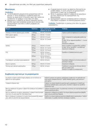 el Δοκιμάστηκαν για εσάς, στο δικό μας εργαστήριο μαγειρικής
42
Μαγείρεμα
Υποδείξεις
■ Τα λεπτά φαγητά μαγειρεύονται γρηγορότερα από τα
χοντρά. Γι’ αυτό κατανέμετε τα φαγητά μέσα στο
σκεύος σε μικρό κατά το δυνατόν ύψος. Δεν πρέπει να
τοποθετείτε τα τρόφιμα το ένα πάνω στο άλλο.
■ Μαγειρεύετε τα φαγητά σε κλειστό μαγειρικό σκεύος.
Εάν δεν έχετε ένα κατάλληλο καπάκι για το σκεύος σας,
χρησιμοποιήστε ένα πιάτο ή ειδική μεμβράνη για
μικροκύματα.
■ Η χαρακτηριστική γεύση των φαγητών διατηρείται σε
μεγάλο βαθμό. Γι’ αυτό μπορείτε να χρησιμοποιείτε
οικονομικά το αλάτι και τα μπαχαρικά.
■ Μετά το μαγείρεμα αφήστε τα φαγητά να ηρεμήσουν
για 2έως 5λεπτά για την εξισορρόπηση της
θερμοκρασίας.
■ Χρησιμοποιείτε πάντοτε κατάλληλα γάντια ή πιάστρες,
όταν θέλετε να βγάλετε τα πιατικά/μαγειρικά σκεύη.
Υπόδειξη: Τοποθετήστε το σκεύος στον πάτο του χώρου
μαγειρέματος.
Συμβουλές σχετικά με τα μικροκύματα
Φαγητό Ποσότητα Ισχύς μικροκυμάτων σε W,
Διάρκεια σε λεπτά
Υπόδειξη
Ολόκληρο κοτόπουλο, φρέσκο χωρίς εντόσθια 1.200 γρ. 600 W, 25-30 λεπτά Γυρίστε το μετά την παρέλευση του μισού χρόνου
Φιλέτο ψαριού, φρέσκο 400 γρ. 600 W, 7-12 λεπτά -
Λαχανικά, φρέσκα 250 γρ. 600 W, 6-10 λεπτά Κόψτε τα λαχανικά σε ομοιόμορφα μεγάλα κομ-
μάτια
Σε κάθε 100 γρ. λαχανικά προσθέστε 1 - 2 κουτα-
λιές νερό
Ανακατεύετε ενδιάμεσα
500 γρ. 600 W, 10-15 λεπτά
Πατάτες 250 γρ. 600 W, 8-10 λεπτά Κόψτε τις πατάτες σε κομμάτια ίδιου μεγέθους
Σε κάθε 100 γρ. προσθέστε 1 κουταλιά νερό
Ανακατεύετε ενδιάμεσα
500 γρ. 600 W, 10-15 λεπτά
750 γρ. 600 W, 15-22 λεπτά
Ρύζι 125 γρ. 600 W, 4-6 λεπτά +
180 W, 12-15 λεπτά
Προσθέστε τη διπλάσια ποσότητα υγρού
250 γρ. 600 W, 6-8 λεπτά +
180 W, 15-18 λεπτά
Γλυκά φαγητά, π.χ.πουτίγκα (κρύα παρασκευή) 500 ml 600 W, 6-8 λεπτά Ανακατέψτε ενδιάμεσα την πουτίγκα καλά με το
χτυπητήρι 2-3 φορές
Φρούτα, κομπόστα 500 γρ. 600 W, 9-12 λεπτά Ανακατεύετε ενδιάμεσα
Πόπ-κορν για το φούρνο μικροκυμάτων 100 γρ. 600 W, 3-4 λεπτά Τοποθετείτε τη σακούλα του πόπ-κορν πάντοτε
πάνω στο γυάλινο μπολ;
Προσέξτε τα στοιχεία του κατασκευαστή
Δε μπορείτε να βρείτε κανένα στοιχείο ρύθμισης για την ποσότητα του
φαγητού που προετοιμάσατε.
Αυξήστε ή μειώστε τους χρόνους μαγειρέματος σύμφωνα με τον ακόλουθο πρα-
κτικό κανόνα: Διπλάσια ποσότητα = σχεδόν διπλάσιος χρόνος, μισή ποσότητα =
μισός χρόνος
Το φαγητό στέγνωσε πολύ. Ρυθμίστε την επόμενη φορά ένα μικρότερο χρόνο μαγειρέματος ή επιλέξτε μια
χαμηλότερη βαθμίδα ισχύος μικροκυμάτων. Σκεπάστε το φαγητό και προσθέστε
περισσότερο υγρό.
Μετά την παρέλευση του χρόνου το φαγητό δεν ξεπάγωσε, δε ζεστάθηκε ή
δεν ψήθηκε.
Ρυθμίστε περισσότερο χρόνο. Οι μεγαλύτερες ποσότητες και τα χοντρά φαγητά χρει-
άζονται περισσότερο χρόνο.
Μετά την παρέλευση του χρόνου μαγειρέματος το φαγητό είναι εξωτερικά
πολύ ζεστό, στη μέση όμως δεν είναι ακόμα έτοιμο.
Ανακατεύετε ενδιάμεσα και επιλέξτε την επόμενη φορά μια χαμηλότερη βαθμίδα
ισχύος και μια μεγαλύτερη διάρκεια.
Μετά το ξεπάγωμα το πουλερικό ή το κρέας είναι εξωτερικά ήδη μαγειρε-
μένο, αλλά στη μέση δεν έχει ακόμα ξεπαγώσει.
Επιλέξτε την επόμενη φορά μια μικρότερη βαθμίδα ισχύος μικροκυμάτων. Γυρίζετε
πολλές φορές τις μεγάλες ποσότητες πουλερικών ή κρέατος.
 
