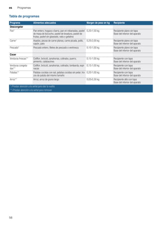 es Programas
56
Tabla de programas
Programa Alimentos adecuados Margen de peso en kg Recipiente
Descongelar
Pan* Pan entero, hogaza o barra, pan en rebanadas, pastel
de masa de bizcocho, pastel de levadura, pastel de
frutas, pastel sin glaseado, nata o gelatina
0,20-1,50 kg Recipiente plano sin tapa
Base del interior del aparato
Carne* Asados, piezas de carne planas, carne picada, pollo,
capón, pato
0,20-2,00 kg Recipiente plano sin tapa
Base del interior del aparato
Pescado* Pescado entero, filetes de pescado o ventresca 0,10-1,00 kg Recipiente plano sin tapa
Base del interior del aparato
Cocer
Verduras frescas** Coliflor, brócoli, zanahorias, colinabo, puerro,
pimiento, calabacines
0,15-1,00 kg Recipiente con tapa
Base del interior del aparato
Verduras congela-
das**
Coliflor, brócoli, zanahorias, colinabo, lombarda, espi-
nacas
0,15-1,00 kg Recipiente con tapa
Base del interior del aparato
Patatas** Patatas cocidas con sal, patatas cocidas sin pelar, tro-
zos de patata del mismo tamaño
0,20-1,00 kg Recipiente con tapa
Base del interior del aparato
Arroz** Arroz, arroz de grano largo 0,05-0,30 kg Recipiente alto con tapa
Base del interior del aparato
*) Prestar atención a la señal para dar la vuelta
**) Prestar atención a la señal para remover
 