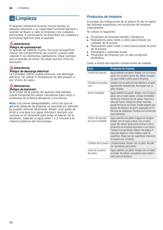 es Limpieza
58
DLimpieza
Limpieza El aparato mantendrá durante mucho tiempo su
aspecto reluciente y su capacidad funcional siempre y
cuando se lleven a cabo la limpieza y los cuidados
pertinentes. A continuación se describen los cuidados y
la limpieza óptimos para el aparato.
:Advertencia
!Peligro de quemaduras!
El aparato se calienta mucho. No tocar la superficie
interior del compartimento de cocción cuando está
caliente ni los elementos calefactores. Dejar siempre
que el aparato se enfríe. No dejar que los niños se
acerquen.
:Advertencia
!Peligro de descarga eléctrica!
La humedad interior puede provocar una descarga
eléctrica. No utilizar ni limpiadores de alta presión ni
por chorro de vapor.
:Advertencia
!Peligro de lesiones!
Si el cristal de la puerta del aparato está dañado,
puede romperse.No utilizar rascadores para vidrio o
productos de limpieza abrasivos o corrosivos.
Nota: Los olores desagradables, como los que se
generan después de preparar un pescado por ejemplo,
se pueden eliminar fácilmente. Añadir unas gotas de
limón a una taza con agua. Introducir siempre una
cuchara en el recipiente para evitar el retardo de la
ebullición. Calentar el agua entre 1 y 2 minutos a la
máxima potencia del microondas.
Productos de limpieza
Consultar las indicaciones de la tabla a fin de no dañar
las distintas superficies con productos de limpieza
inapropiados.
No utilizar lo siguiente:
■ Productos de limpieza fuertes o abrasivos.
■ Rascadores para metal o vidrio para limpiar los
cristales de la puerta.
■ Rascadores para metal o vidrio para limpiar la junta
de la puerta.
■ Estropajos o esponjas duras.
■ Productos de limpieza con un alto contenido
alcohólico.
Lavar a fondo las bayetas nuevas antes de usarlas.
Zona Productos de limpieza
Frontal del aparato Agua caliente con jabón: limpiar con un trapo y
secar con un paño suave. No utilizar rascado-
res para metal o vidrio para la limpieza.
Pantalla de visualiza-
ción
Limpiar con un paño de microfibras o un paño
ligeramente humedecido. No limpiar con un
paño mojado.
Acero inoxidable Agua caliente con jabón: limpiar con un trapo y
secar con un paño suave. Limpiar inmediata-
mente las manchas de cal, grasa, maicena y
clara de huevo. Debajo de estas manchas
puede formarse corrosión. Puede adquirir pro-
ductos de limpieza de acero especiales en el
Servicio de Asistencia Técnica o en comercios
especializados.
Interior del aparato
de acero inoxidable
Agua caliente con jabón o agua con vinagre:
limpiar con un trapo y secar con un paño
suave. No utilizar spray para hornos ni otros
productos de limpieza agresivos o corrosivos.
Tampoco es apropiado utilizar estropajos ni
esponjas ásperas. Estos objetos rayan la
superficie. Dejar que las superficies interiores
se sequen por completo.
Cristales de la puerta Limpiacristales: limpiar con un paño. No utili-
zar rascadores para vidrio.
Junta de la puerta
No retirar.
Agua caliente con jabón: limpiar con un trapo,
no frotar. No utilizar rascadores para metal o
vidrio para la limpieza.
 