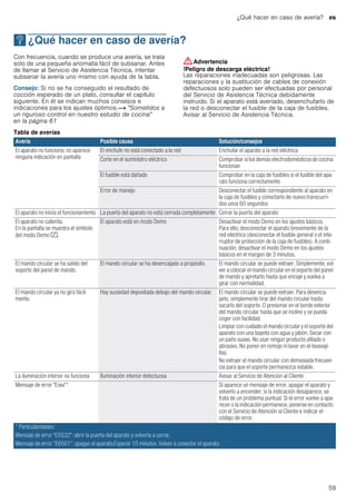 ¿Qué hacer en caso de avería? es
59
3 ¿Qué hacer en caso de avería?
¿Quéhacerencasodeavería? Con frecuencia, cuando se produce una avería, se trata
solo de una pequeña anomalía fácil de subsanar. Antes
de llamar al Servicio de Asistencia Técnica, intentar
subsanar la avería uno mismo con ayuda de la tabla.
Consejo: Si no se ha conseguido el resultado de
cocción esperado de un plato, consultar el capítulo
siguiente. En él se indican muchos consejos e
indicaciones para los ajustes óptimos.~ "Sometidos a
un riguroso control en nuestro estudio de cocina"
en la página 61
:Advertencia
!Peligro de descarga eléctrica!
Las reparaciones inadecuadas son peligrosas. Las
reparaciones y la sustitución de cables de conexión
defectuosos solo pueden ser efectuadas por personal
del Servicio de Asistencia Técnica debidamente
instruido. Si el aparato está averiado, desenchufarlo de
la red o desconectar el fusible de la caja de fusibles.
Avisar al Servicio de Asistencia Técnica.
Tabla de averías
--------
Avería Posible causa Solución/consejos
El aparato no funciona; no aparece
ninguna indicación en pantalla
El enchufe no está conectado a la red Enchufar el aparato a la red eléctrica
Corte en el suministro eléctrico Comprobar si los demás electrodomésticos de cocina
funcionan
El fusible está dañado Comprobar en la caja de fusibles si el fusible del apa-
rato funciona correctamente
Error de manejo Desconectar el fusible correspondiente al aparato en
la caja de fusibles y conectarlo de nuevo transcurri-
dos unos 60 segundos
El aparato no inicia el funcionamiento La puerta del aparato no está cerrada completamente Cerrar la puerta del aparato
El aparato no calienta.
En la pantalla se muestra el símbolo
del modo Demo m.
El aparato está en modo Demo Desactivar el modo Demo en los ajustes básicos.
Para ello, desconectar el aparato brevemente de la
red eléctrica (desconectar el fusible general o el inte-
rruptor de protección de la caja de fusibles). A conti-
nuación, desactivar el modo Demo en los ajustes
básicos en el margen de 3 minutos.
El mando circular se ha salido del
soporte del panel de mando.
El mando circular se ha desencajado a propósito. El mando circular se puede extraer. Simplemente, vol-
ver a colocar el mando circular en el soporte del panel
de mando y apretarlo hasta que encaje y vuelva a
girar con normalidad.
El mando circular ya no gira fácil-
mente.
Hay suciedad depositada debajo del mando circular. El mando circular se puede extraer. Para desenca-
jarlo, simplemente tirar del mando circular hasta
sacarlo del soporte. O presionar en el borde exterior
del mando circular hasta que se incline y se pueda
coger con facilidad.
Limpiar con cuidado el mando circular y el soporte del
aparato con una bayeta con agua y jabón. Secar con
un paño suave. No usar ningún producto afilado o
abrasivo. No poner en remojo ni lavar en el lavavaji-
llas.
No extraer el mando circular con demasiada frecuen-
cia para que el soporte permanezca estable.
La iluminación interior no funciona Iluminación interior defectuosa Avisar al Servicio de Atención al Cliente
Mensaje de error "Exxx"* Si aparece un mensaje de error, apagar el aparato y
volverlo a encender; si la indicación desaparece, se
trata de un problema puntual. Si el error vuelve a apa-
recer o la indicación permanece, ponerse en contacto
con el Servicio de Atención al Cliente e indicar el
código de error.
* Particularidades:
Mensaje de error "E0532": abrir la puerta del aparato y volverla a cerrar.
Mensaje de error “E6501”: apagar el aparato.Esperar 10 minutos. Volver a conectar el aparato.
 