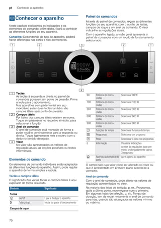 pt Conhecer o aparelho
70
*Conhecer o aparelho
Conheceroaparelho Neste capítulo explicamos as indicações e os
elementos de comando. Além disso, ficará a conhecer
as diferentes funções do seu aparelho.
Conselho: Dependendo do tipo de aparelho, poderá
haver diferenças nas cores e nos pormenores.
Painel de comandos
Através do painel de comandos, regule as diferentes
funções do seu aparelho, com o auxílio de teclas,
campos de toque e um anel de comando. O visor
indica-lhe as regulações atuais.
Com o aparelho ligado, a visão geral apresenta o
painel de comandos com um modo de funcionamento
selecionado.
Elementos de comando
Os elementos de comando individuais estão adaptados
às diferentes funções do aparelho. Assim, pode regular
o aparelho de forma simples e rápida.
Teclas e campos táteis
O significado das várias teclas e campos táteis é aqui
explicado de forma resumida.
--------
O campo tátil cujo valor pode ser alterado no visor ou
que é apresentado em primeiro plano acende-se a
vermelho.
Anel de comando
Com o anel de comando, pode alterar os valores de
regulação apresentados no visor.
Na maioria das listas de seleção, p. ex., Programas,
após o último ponto, recomeça-se com o primeiro.
Em algumas listas de seleção, p. ex., Tempo de
duração, tem de rodar novamente o anel de comando
para trás, quando são alcançados os valores mínimo
ou máximo.
( Teclas
As teclas à esquerda e direita no painel de
comandos possuem um ponto de pressão. Prima
a tecla para o acionamento.
Nos aparelhos sem parte frontal em aço
inoxidável, estas duas teclas também são
campos táteis sem ponto de pressão.
0 Campos táteis
Por baixo dos campos táteis existem sensores.
Toque simplesmente no respetivo símbolo, para
selecionar a função.
8 Anel de comando
O anel de comando está montado de forma a
poder rodá-lo continuamente para a esquerda ou
direita. Toque ligeiramente nele e rode-o com o
dedo no sentido desejado.
@ Visor
No visor são apresentados os valores de
regulação atuais, as opções possíveis ou textos
informativos.
Símbolo Significado
Teclas
ÿ on/off Ligar e desligar o aparelho
l "start/stop" Iniciar ou parar o funcionamento
Campos de toque
90 Potência do micro-
ondas
Selecionar 90 W
180 Potência do micro-
ondas
Selecionar 180 W
360 Potência do micro-
ondas
Selecionar 360 W
600 Potência do micro-
ondas
Selecionar 600 W
900 Potência do micro-
ondas
Selecionar 900 W
s Funções de tempo Selecionar funções de tempo
% Programas Selecionar um programa
a Peso Selecionar o peso nos programas
° Informação Visualizar indicações
Aceder às regulações base pre-
mindo prolongadamente (aprox.
3 segundos)
v Abertura automática da
porta
Abrir a porta do aparelho
 