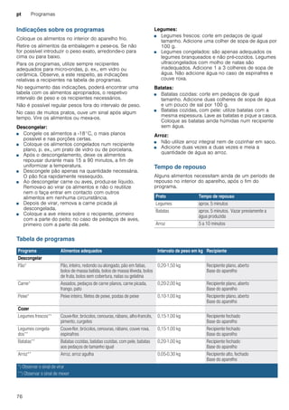 pt Programas
76
Indicações sobre os programas
Coloque os alimentos no interior do aparelho frio.
Retire os alimentos da embalagem e pese-os. Se não
for possível introduzir o peso exato, arredonde-o para
cima ou para baixo.
Para os programas, utilize sempre recipientes
adequados para micro-ondas, p. ex., em vidro ou
cerâmica. Observe, a este respeito, as indicações
relativas a recipientes na tabela de programas.
No seguimento das indicações, poderá encontrar uma
tabela com os alimentos apropriados, o respetivo
intervalo de peso e os recipientes necessários.
Não é possível regular pesos fora do intervalo de peso.
No caso de muitos pratos, ouve um sinal após algum
tempo. Vire os alimentos ou mexa-os.
Descongelar:
■ Congele os alimentos a -18°C, o mais planos
possível e nas porções certas.
■ Coloque os alimentos congelados num recipiente
plano, p. ex., um prato de vidro ou de porcelana.
■ Após o descongelamento, deixe os alimentos
repousar durante mais 15 a 90 minutos, a fim de
uniformizar a temperatura.
■ Descongele pão apenas na quantidade necessária.
O pão fica rapidamente ressequido.
■ Ao descongelar carne ou aves, produz-se líquido.
Remova-o ao virar os alimentos e não o reutilize
nem o faça entrar em contacto com outros
alimentos em nenhuma circunstância.
■ Depois de virar, remova a carne picada já
descongelada.
■ Coloque a ave inteira sobre o recipiente, primeiro
com a parte do peito; no caso de pedaços de aves,
primeiro com a parte da pele.
Legumes:
■ Legumes frescos: corte em pedaços de igual
tamanho. Adicione uma colher de sopa de água por
100 g.
■ Legumes congelados: são apenas adequados os
legumes branqueados e não pré-cozidos. Legumes
ultracongelados com molho de natas são
inadequados. Adicione 1 a 3 colheres de sopa de
água. Não adicione água no caso de espinafres e
couve roxa.
Batatas:
■ Batatas cozidas: corte em pedaços de igual
tamanho. Adicione duas colheres de sopa de água
e um pouco de sal por 100 g.
■ Batatas cozidas, com pele: utilize batatas com a
mesma espessura. Lave as batatas e pique a casca.
Coloque as batatas ainda húmidas num recipiente
sem água.
Arroz:
■ Não utilize arroz integral nem de cozinhar em saco.
■ Adicione duas vezes a duas vezes e meia a
quantidade de água ao arroz.
Tempo de repouso
Alguns alimentos necessitam ainda de um período de
repouso no interior do aparelho, após o fim do
programa.
Tabela de programas
Prato Tempo de repouso
Legumes aprox. 5 minutos
Batatas aprox. 5 minutos. Vazar previamente a
água produzida
Arroz 5 a 10 minutos
Programa Alimentos adequados Intervalo de peso em kg Recipiente
Descongelar
Pão* Pão, inteiro, redondo ou alongado, pão em fatias,
bolos de massa batida, bolos de massa lêveda, bolos
de fruta, bolos sem cobertura, natas ou gelatina
0,20-1,50 kg Recipiente plano, aberto
Base do aparelho
Carne* Assados, pedaços de carne planos, carne picada,
frango, pato
0,20-2,00 kg Recipiente plano, aberto
Base do aparelho
Peixe* Peixe inteiro, filetes de peixe, postas de peixe 0,10-1,00 kg Recipiente plano, aberto
Base do aparelho
Cozer
Legumes frescos** Couve-flor, brócolos, cenouras, rábano, alho-francês,
pimento, curgetes
0,15-1,00 kg Recipiente fechado
Base do aparelho
Legumes congela-
dos**
Couve-flor, brócolos, cenouras, rábano, couve roxa,
espinafres
0,15-1,00 kg Recipiente fechado
Base do aparelho
Batatas** Batatas cozidas, batatas cozidas, com pele, batatas
aos pedaços de tamanho igual
0,20-1,00 kg Recipiente fechado
Base do aparelho
Arroz** Arroz, arroz agulha 0,05-0,30 kg Recipiente alto, fechado
Base do aparelho
*) Observar o sinal de virar
**) Observar o sinal de mexer
 