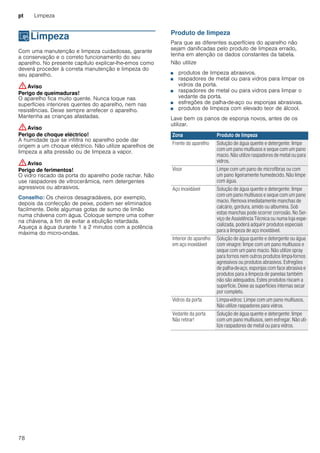 pt Limpeza
78
DLimpeza
Limpeza Com uma manutenção e limpeza cuidadosas, garante
a conservação e o correto funcionamento do seu
aparelho. No presente capítulo explicar-lhe-emos como
deverá proceder à correta manutenção e limpeza do
seu aparelho.
:Aviso
Perigo de queimaduras!
O aparelho fica muito quente. Nunca toque nas
superfícies interiores quentes do aparelho, nem nas
resistências. Deixe sempre arrefecer o aparelho.
Mantenha as crianças afastadas.
:Aviso
Perigo de choque eléctrico!
A humidade que se infiltra no aparelho pode dar
origem a um choque eléctrico. Não utilize aparelhos de
limpeza a alta pressão ou de limpeza a vapor.
:Aviso
Perigo de ferimentos!
O vidro riscado da porta do aparelho pode rachar. Não
use raspadores de vitrocerâmica, nem detergentes
agressivos ou abrasivos.
Conselho: Os cheiros desagradáveis, por exemplo,
depois da confecção de peixe, podem ser eliminados
facilmente. Deite algumas gotas de sumo de limão
numa chávena com água. Coloque sempre uma colher
na chávena, a fim de evitar a ebulição retardada.
Aqueça a água durante 1 a 2 minutos com a potência
máxima do micro-ondas.
Produto de limpeza
Para que as diferentes superfícies do aparelho não
sejam danificadas pelo produto de limpeza errado,
tenha em atenção os dados constantes da tabela.
Não utilize
■ produtos de limpeza abrasivos.
■ raspadores de metal ou para vidros para limpar os
vidros da porta.
■ raspadores de metal ou para vidros para limpar o
vedante da porta.
■ esfregões de palha-de-aço ou esponjas abrasivas.
■ produtos de limpeza com elevado teor de álcool.
Lave bem os panos de esponja novos, antes de os
utilizar.
Zona Produto de limpeza
Frente do aparelho Solução de água quente e detergente: limpe
com um pano multiusos e seque com um pano
macio. Não utilize raspadores de metal ou para
vidros.
Visor Limpe com um pano de microfibras ou com
um pano ligeiramente humedecido. Não limpe
com água.
Aço inoxidável Solução de água quente e detergente: limpe
com um pano multiusos e seque com um pano
macio. Remova imediatamente manchas de
calcário, gordura, amido ou albumina. Sob
estas manchas pode ocorrer corrosão. No Ser-
viço de Assistência Técnica ou numa loja espe-
cializada, poderá adquirir produtos especiais
para a limpeza de aço inoxidável.
Interior do aparelho
em aço inoxidável
Solução de água quente e detergente ou água
com vinagre: limpe com um pano multiusos e
seque com um pano macio. Não utilize spray
para fornos nem outros produtos limpa-fornos
agressivos ou produtos abrasivos. Esfregões
de palha-de-aço, esponjas com face abrasiva e
produtos para a limpeza de panelas também
não são adequados. Estes produtos riscam a
superfície. Deixe as superfícies internas secar
por completo.
Vidros da porta Limpa-vidros: Limpe com um pano multiusos.
Não utilize raspadores para vidros.
Vedante da porta
Não retirar!
Solução de água quente e detergente: limpe
com um pano multiusos, sem esfregar. Não uti-
lize raspadores de metal ou para vidros.
 