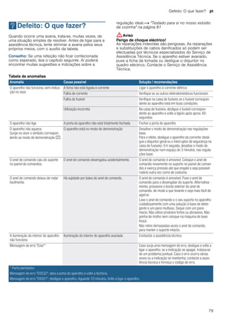 Defeito: O que fazer? pt
79
3Defeito: O que fazer?
Defeito:Oquefazer? Quando ocorre uma avaria, trata-se, muitas vezes, de
uma situação simples de resolver. Antes de ligar para a
assistência técnica, tente eliminar a avaria pelos seus
próprios meios, com o auxílio da tabela.
Conselho: Se uma refeição não ficar confecionada
como esperado, leia o capítulo seguinte. Aí poderá
encontrar muitas sugestões e indicações sobre a
regulação ideal.~ "Testado para si no nosso estúdio
de cozinha" na página 81
:Aviso
Perigo de choque eléctrico!
As reparações indevidas são perigosas. As reparações
e substituições de cabos danificados só podem ser
efectuadas por técnicos especializados do Serviço de
Assistência Técnica. Se o aparelho estiver avariado,
puxe a ficha da tomada ou desligue o disjuntor no
quadro eléctrico. Contacte o Serviço de Assistência
Técnica.
Tabela de anomalias
--------
Anomalia Causa possível Solução / recomendações
O aparelho não funciona, sem indica-
ção no visor
A ficha não está ligada à corrente Ligar o aparelho à corrente elétrica
Falha de corrente Verifique se os outros eletrodomésticos funcionam
Falha do fusível Verifique na caixa de fusíveis se o fusível correspon-
dente ao aparelho está em boas condições
Utilização incorreta Na caixa de fusíveis, desligue o fusível correspon-
dente ao aparelho e volte a ligá-lo após aprox. 60
segundos
O aparelho não liga A porta do aparelho não está totalmente fechada Fechar a porta do aparelho
O aparelho não aquece.
Surge no visor o símbolo correspon-
dente ao modo de demonstração m.
O aparelho está no modo de demonstração Desative o modo de demonstração nas regulações
base.
Para o efeito, desligue o aparelho da corrente (desli-
gue o disjuntor geral ou o interruptor de segurança na
caixa de fusíveis). Em seguida, desative o modo de
demonstração num espaço de 3 minutos, nas regula-
ções base.
O anel de comando caiu do suporte
no painel de comandos.
O anel de comando desengatou acidentalmente. O anel de comando é amovível. Coloque o anel de
comando novamente no suporte no painel de coman-
dos e exerça pressão até que engate e seja possível
rodá-lo outra vez como de costume.
O anel de comando deixou de rodar
facilmente.
Há sujidade por baixo do anel de comando. O anel de comando é amovível. Puxe o anel de
comando para o desengatar do suporte. Alternativa-
mente, pressione o bordo exterior do anel de
comando. de modo a que levante e seja mais fácil de
agarrar.
Lave o anel de comando e o seu suporte no aparelho
cuidadosamente com uma solução à base de deter-
gente e um pano multiuso. Seque com um pano
macio. Não utilize produtos fortes ou abrasivos. Não
ponha de molho nem coloque na máquina de lavar
louça.
Não retire demasiadas vezes o anel de comando,
para manter o suporte intacto.
A iluminação do interior do aparelho
não funciona
Iluminação do interior do aparelho avariada Contactar a assistência técnica
Mensagem de erro "Exxx"* Caso surja uma mensagem de erro, desligue e volte a
ligar o aparelho; se a indicação se apagar, tratava-se
de um problema pontual. Caso o erro ocorra várias
vezes ou a indicação se mantenha, contacte a assis-
tência técnica e forneça o código de erro.
* Particularidades:
Mensagem de erro "E0532": abra a porta do aparelho e volte a fechá-la.
Mensagem de erro "E6501": desligue o aparelho. Aguarde 10 minutos. Volte a ligar o aparelho.
 
