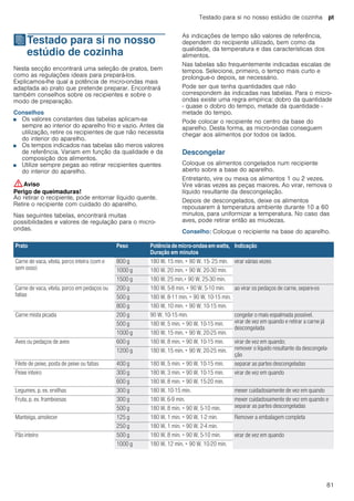Testado para si no nosso estúdio de cozinha pt
81
JTestado para si no nosso
estúdio de cozinha
Testadoparasinonossoestúdiodecozinha Nesta secção encontrará uma seleção de pratos, bem
como as regulações ideais para prepará-los.
Explicamos-lhe qual a potência de micro-ondas mais
adaptada ao prato que pretende preparar. Encontrará
também conselhos sobre os recipientes e sobre o
modo de preparação.
Conselhos
■ Os valores constantes das tabelas aplicam-se
sempre ao interior do aparelho frio e vazio. Antes da
utilização, retire os recipientes de que não necessita
do interior do aparelho.
■ Os tempos indicados nas tabelas são meros valores
de referência. Variam em função da qualidade e da
composição dos alimentos.
■ Utilize sempre pegas ao retirar recipientes quentes
do interior do aparelho.
:Aviso
Perigo de queimaduras!
Ao retirar o recipiente, pode entornar líquido quente.
Retire o recipiente com cuidado do aparelho.
Nas seguintes tabelas, encontrará muitas
possibilidades e valores de regulação para o micro-
ondas.
As indicações de tempo são valores de referência,
dependem do recipiente utilizado, bem como da
qualidade, da temperatura e das características dos
alimentos.
Nas tabelas são frequentemente indicadas escalas de
tempos. Selecione, primeiro, o tempo mais curto e
prolongue-o depois, se necessário.
Pode ser que tenha quantidades que não
correspondem às indicadas nas tabelas. Para o micro-
ondas existe uma regra empírica: dobro da quantidade
- quase o dobro do tempo, metade da quantidade -
metade do tempo.
Pode colocar o recipiente no centro da base do
aparelho. Desta forma, as micro-ondas conseguem
chegar aos alimentos por todos os lados.
Descongelar
Coloque os alimentos congelados num recipiente
aberto sobre a base do aparelho.
Entretanto, vire ou mexa os alimentos 1 ou 2 vezes.
Vire várias vezes as peças maiores. Ao virar, remova o
líquido resultante da descongelação.
Depois de descongelados, deixe os alimentos
repousarem à temperatura ambiente durante 10 a 60
minutos, para uniformizar a temperatura. No caso das
aves, pode retirar então as miudezas.
Conselho: Coloque o recipiente na base do aparelho.
Prato Peso Potência de micro-ondas em watts,
Duração em minutos
Indicação
Carne de vaca, vitela, porco inteira (com e
sem osso)
800 g 180 W, 15 min. + 90 W, 15- 25 min. virar várias vezes
1000 g 180 W, 20 min. + 90 W, 20-30 min.
1500 g 180 W, 25 min.+ 90 W, 25-30 min.
Carne de vaca, vitela, porco em pedaços ou
fatias
200 g 180 W, 5-8 min. + 90 W, 5-10 min. ao virar os pedaços de carne, separe-os
500 g 180 W, 8-11 min. + 90 W, 10-15 min.
800 g 180 W, 10 min. + 90 W, 10-15 min.
Carne mista picada 200 g 90 W, 10-15 min. congelar o mais espalmada possível.
virar de vez em quando e retirar a carne já
descongelada
500 g 180 W, 5 min. + 90 W, 10-15 min.
1000 g 180 W, 15 min. + 90 W, 20-25 min.
Aves ou pedaços de aves 600 g 180 W, 8 min. + 90 W, 10-15 min. virar de vez em quando;
remover o líquido resultante da descongela-
ção
1200 g 180 W, 15 min. + 90 W, 20-25 min.
Filete de peixe, posta de peixe ou fatias 400 g 180 W, 5 min. + 90 W, 10-15 min. separar as partes descongeladas
Peixe inteiro 300 g 180 W, 3 min. + 90 W, 10-15 min. virar de vez em quando
600 g 180 W, 8 min. + 90 W, 15-20 min.
Legumes, p. ex. ervilhas 300 g 180 W, 10-15 min. mexer cuidadosamente de vez em quando
Fruta, p. ex. framboesas 300 g 180 W, 6-9 min. mexer cuidadosamente de vez em quando e
separar as partes descongeladas500 g 180 W, 8 min. + 90 W, 5-10 min.
Manteiga, amolecer 125 g 180 W, 1 min. + 90 W, 1-2 min. Remover a embalagem completa
250 g 180 W, 1 min. + 90 W, 2-4 min.
Pão inteiro 500 g 180 W, 8 min. + 90 W, 5-10 min. virar de vez em quando
1000 g 180 W, 12 min. + 90 W, 10-20 min.
 