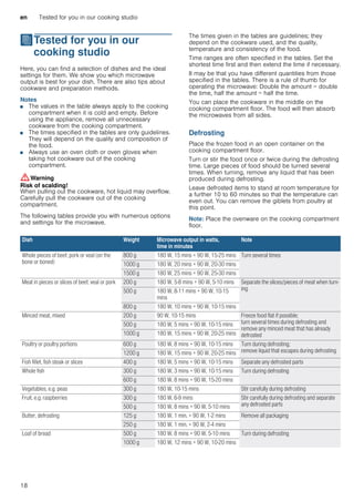 en Tested for you in our cooking studio
18
JTested for you in our
cooking studio
Testedforyouinourcookingstudio Here, you can find a selection of dishes and the ideal
settings for them. We show you which microwave
output is best for your dish. There are also tips about
cookware and preparation methods.
Notes
■ The values in the table always apply to the cooking
compartment when it is cold and empty. Before
using the appliance, remove all unnecessary
cookware from the cooking compartment.
■ The times specified in the tables are only guidelines.
They will depend on the quality and composition of
the food.
■ Always use an oven cloth or oven gloves when
taking hot cookware out of the cooking
compartment.
:Warning
Risk of scalding!
When pulling out the cookware, hot liquid may overflow.
Carefully pull the cookware out of the cooking
compartment.
The following tables provide you with numerous options
and settings for the microwave.
The times given in the tables are guidelines; they
depend on the cookware used, and the quality,
temperature and consistency of the food.
Time ranges are often specified in the tables. Set the
shortest time first and then extend the time if necessary.
It may be that you have different quantities from those
specified in the tables. There is a rule of thumb for
operating the microwave: Double the amount = double
the time, half the amount = half the time.
You can place the cookware in the middle on the
cooking compartment floor. The food will then absorb
the microwaves from all sides.
Defrosting
Place the frozen food in an open container on the
cooking compartment floor.
Turn or stir the food once or twice during the defrosting
time. Large pieces of food should be turned several
times. When turning, remove any liquid that has been
produced during defrosting.
Leave defrosted items to stand at room temperature for
a further 10 to 60 minutes so that the temperature can
even out. You can remove the giblets from poultry at
this point.
Note: Place the ovenware on the cooking compartment
floor.
Dish Weight Microwave output in watts,
time in minutes
Note
Whole pieces of beef, pork or veal (on the
bone or boned)
800 g 180 W, 15 mins + 90 W, 15-25 mins Turn several times
1000 g 180 W, 20 mins + 90 W, 20-30 mins
1500 g 180 W, 25 mins + 90 W, 25-30 mins
Meat in pieces or slices of beef, veal or pork 200 g 180 W, 5-8 mins + 90 W, 5-10 mins Separate the slices/pieces of meat when turn-
ing500 g 180 W, 8-11 mins + 90 W, 10-15
mins
800 g 180 W, 10 mins + 90 W, 10-15 mins
Minced meat, mixed 200 g 90 W, 10-15 mins Freeze food flat if possible;
turn several times during defrosting and
remove any minced meat that has already
defrosted
500 g 180 W, 5 mins + 90 W, 10-15 mins
1000 g 180 W, 15 mins + 90 W, 20-25 mins
Poultry or poultry portions 600 g 180 W, 8 mins + 90 W, 10-15 mins Turn during defrosting;
remove liquid that escapes during defrosting1200 g 180 W, 15 mins + 90 W, 20-25 mins
Fish fillet, fish steak or slices 400 g 180 W, 5 mins + 90 W, 10-15 mins Separate any defrosted parts
Whole fish 300 g 180 W, 3 mins + 90 W, 10-15 mins Turn during defrosting
600 g 180 W, 8 mins + 90 W, 15-20 mins
Vegetables, e.g. peas 300 g 180 W, 10-15 mins Stir carefully during defrosting
Fruit, e.g. raspberries 300 g 180 W, 6-9 mins Stir carefully during defrosting and separate
any defrosted parts500 g 180 W, 8 mins + 90 W, 5-10 mins
Butter, defrosting 125 g 180 W, 1 min. + 90 W, 1-2 mins Remove all packaging
250 g 180 W, 1 min. + 90 W, 2-4 mins
Loaf of bread 500 g 180 W, 8 mins + 90 W, 5-10 mins Turn during defrosting
1000 g 180 W, 12 mins + 90 W, 10-20 mins
 