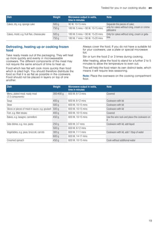 Tested for you in our cooking studio en
19
Defrosting, heating up or cooking frozen
food
Take ready meals out of the packaging. They will heat
up more quickly and evenly in microwaveable
cookware. The different components of the meal may
not require the same amount of time to heat up.
Food which lies flat will cook more quickly than food
which is piled high. You should therefore distribute the
food so that it is as flat as possible in the cookware.
Food should not be placed in layers on top of one
another.
Always cover the food. If you do not have a suitable lid
for your cookware, use a plate or special microwave
foil.
Stir or turn the food 2 or 3 times during cooking.
After heating, allow the food to stand for a further 2 to 5
minutes to allow the temperature to even out.
This will help the food retain its own distinct taste, which
means it will require less seasoning.
Note: Place the ovenware on the cooking compartment
floor.
Cakes, dry, e.g. sponge cake 500 g 90 W, 10-15 mins Separate the pieces of cake;
only for cakes without icing, cream or crème
pâtissière
750 g 180 W, 5 mins + 90 W, 10-15 mins
Cakes, moist, e.g. fruit flan, cheesecake 500 g 180 W, 5 mins + 90 W, 15-20 mins Only for cakes without icing, cream or gela-
tine750 g 180 W, 7 mins + 90 W, 15-20 mins
Dish Weight Microwave output in watts,
time in minutes
Note
Dish Weight Microwave output in watts,
time in minutes
Note
Menu, plated meal, ready meal
(2-3 components)
300-400 g 600 W, 8-13 mins Covered
Soup 400 g 600 W, 8-12 mins Cookware with lid
Stew 500 g 600 W, 10-15 mins Cookware with lid
Slices or pieces of meat in sauce, e.g. goulash 500 g 600 W, 10-15 mins Cookware with lid
Fish, e.g. fillet steaks 400 g 600 W, 10-15 mins Covered
Bakes, e.g. lasagne, cannelloni 450 g 600 W, 10-15 mins Use the wire rack and place the cookware on
it
Side dishes, e.g. rice, pasta 250 g 600 W, 3-7 mins Cookware with lid, add liquid
500 g 600 W, 8-12 mins
Vegetables, e.g. peas, broccoli, carrots 300 g 600 W, 7-11 mins Cookware with lid, add 1 tbsp of water
600 g 600 W, 14-17 mins
Creamed spinach 450 g 600 W, 10-15 mins Cook without additional water
 