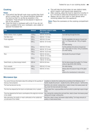 Tested for you in our cooking studio en
21
Cooking
Notes
■ Food which lies flat will cook more quickly than food
which is piled high. You should therefore distribute
the food so that it is as flat as possible in the
cookware. Food should not be placed in layers on
top of one another.
■ Cook the food in cookware with a lid. If you do not
have a suitable lid for your cookware, use a plate or
special microwave foil.
■ This will help the food retain its own distinct taste,
which means it will require less seasoning.
■ After cooking, allow the food to stand for a further 2
to 5 minutes to allow the temperature to even out.
■ Always use an oven cloth or oven gloves when
removing plates from the appliance.
Note: Place the ovenware on the cooking compartment
floor.
Microwave tips
Dish Amount Microwave output in watts,
time in minutes
Note
Whole chicken, fresh, no giblets 1200 g 600 W, 25-30 mins Turn half way through the time
Fish fillet, fresh 400 g 600 W, 7-12 mins -
Fresh vegetables 250 g 600 W, 6-10 mins Cut the vegetables into pieces of equal size;
add 1 to 2 tbsp water per 100 g of vegeta-
bles;
stir while heating
500 g 600 W, 10-15 mins
Potatoes 250 g 600 W, 8-10 mins Cut the potatoes into pieces of equal size;
add 1 tbsp water for every 100 g of potatoes;
stir while heating
500 g 600 W, 10-15 mins
750 g 600 W, 15-22 mins
Rice 125 g 600 W, 4-6 mins +
180 W, 12-15 mins
Add double the amount of liquid
250 g 600 W, 6-8 mins +
180 W, 15-18 mins
Sweet foods, e.g. blancmange (instant) 500 ml 600 W, 6-8 mins Stir the blancmange thoroughly 2 to 3 times
using an egg whisk while heating
Fruit, compote 500 g 600 W, 9-12 mins Stir while heating
Microwave popcorn 100 g 600 W, 3-4 mins Always place the popcorn bag on the glass
tray;
observe the manufacturer's instructions
You cannot find any information about the settings for the quantity of
food you have prepared.
Lengthen or shorten the cooking time according to the following rule of
thumb: Double the amount = double the time, half the amount = half the time
The food has become too dry. Next time, set a shorter cooking time or select a lower microwave power set-
ting. Cover the food and add more liquid.
The time has elapsed but the food is not defrosted, hot or cooked. Set a longer time. Large quantities and food which is piled high require longer
times.
Time has elapsed but the food is overheated at the edge but not done
in the middle.
Stir it during the cooking time and next time, select a lower microwave power
setting and a longer cooking time.
After defrosting, the poultry or meat is defrosted on the outside but
not defrosted in the middle.
Next time, select a lower microwave output setting. Turn large amounts of
poultry or meat several times.
 