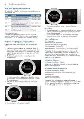 el Ο φούρνος μικροκυμάτων
32
Βαθμίδες ισχύος μικροκυμάτων
Οι ακόλουθες βαθμίδες ισχύος μικροκυμάτων βρίσκονται
στη διάθεσή σας.
Προτεινόμενες τιμές:
Για κάθε βαθμίδα ισχύος μικροκυμάτων η συσκευή
προτείνει μια διάρκεια. Αυτές τις τιμές μπορείτε να τις
παραλάβετε ή να τις αλλάξετε στην εκάστοτε περιοχή.
Ρύθμιση του φούρνου μικροκυμάτων
Παράδειγμα: Ισχύς μικροκυμάτων 600 W, διάρκεια 5
λεπτά.
1. Ενεργοποιήστε τη συσκευή με το πλήκτρο on/off ÿ.
Η συσκευή βρίσκεται σε ετοιμότητα λειτουργίας. Στην
οθόνη ενδείξεων εμφανίζεται ως προτεινόμενη τιμή η
μέγιστη ισχύς μικροκυμάτων, αυτή μπορεί να αλλάξει
οποτεδήποτε.
2. Πατήστε ελαφρά στο πεδίο την επιθυμητή ισχύ
μικροκυμάτων.
Στην οθόνη ενδείξεων εμφανίζεται η βαθμίδα ισχύος
μικροκυμάτων και μια προτεινόμενη διάρκεια. Το πεδίο
s ανάβει κόκκινο.
3. Ρυθμίστε με το δακτύλιο χειρισμού την επιθυμητή
διάρκεια.
4. Ξεκινήστε με το πλήκτρο start/stop l.
Στην οθόνη ενδείξεων τρέχει η χρονική διάρκεια.
Υποδείξεις
■ Όταν ενεργοποιείτε τη συσκευή εμφανίζεται στην οθόνη
ενδείξεων πάντοτε ως πρόταση η υψηλότερη βαθμίδα
ισχύος μικροκυμάτων.
■ Όταν ανοίξετε ενδιάμεσα την πόρτα της συσκευής,
μπορεί ο ανεμιστήρας να συνεχίσει να λειτουργεί.
Λήξη της διάρκειας
Ένα σήμα ηχεί.
Η λειτουργία έχει τερματιστεί.
Πρόωρος τερματισμός του σήματος:
Πατήστε ελαφρά το πεδίο s.
Απενεργοποιήστε τη συσκευή με το πλήκτρο on/off ÿ.
Υπόδειξη: Μετά το ελαφρύ πάτημα του πλήκτρου s
εμφανίζεται η λειτουργία του ρολογιού συναγερμού και
αποκρύπτεται αυτόματα μετά από λίγη ώρα.Πατήστε
ελαφρά ακόμα μια φορά το πλήκτρο s με τη δυνατότητα
παράτασης της διάρκειας.
Αλλαγή της διάρκειας
Αυτό είναι οποτεδήποτε δυνατό.
Αλλάξτε με το δακτύλιο χειρισμού τη χρονική διάρκεια.
Η λειτουργία συνεχίζεται.
Αλλαγή της ισχύος μικροκυμάτων
Αυτό είναι οποτεδήποτε δυνατό.
Πατήστε ελαφρά στο πεδίο για την επιθυμητή ισχύ
μικροκυμάτων.
Η διάρκεια δεν αλλάζει.
Η λειτουργία συνεχίζεται.
Υπόδειξη: Εάν η ρυθμισμένη διάρκεια ξεπεράσει τη
μέγιστη διάρκεια για τη βαθμίδα ισχύος μικροκυμάτων 900
W, τότε μειώνετε αυτόματα. Η λειτουργία δε συνεχίζεται.
Με το πλήκτρο l ξεκινήστε τη λειτουργία.
Ισχύς Φαγητά μέγιστη διάρκεια
90 W για το ξεπάγωμα ευαίσθητων φαγητών 1 ώρα και 30 λεπτά
180 W για το ξεπάγωμα και τη συνέχιση του
μαγειρέματος
1 ώρα και 30 λεπτά
360 W για το μαγείρεμα κρέατος και για το
ζέσταμα ευαίσθητων φαγητών
1 ώρα και 30 λεπτά
600 W για το ζέσταμα και το μαγείρεμα φαγη-
τών
1 ώρα και 30 λεπτά
900 W για το ζέσταμα υγρών 30 λεπτά
 