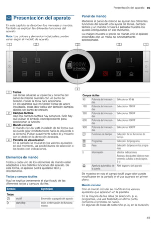 Presentación del aparato es
49
* Presentación del aparato
Presentacióndelaparato En este capítulo se describen los mensajes y mandos.
También se explican las diferentes funciones del
aparato.
Nota: Los colores y elementos individuales pueden
variar según el modelo de aparato.
Panel de mando
Mediante el panel de mando se ajustan las diferentes
funciones del aparato con ayuda de teclas, campos
táctiles y un mando circular.La pantalla muestra los
ajustes configurados en ese momento.
La imagen muestra el panel de mando con el aparato
encendido con un modo de funcionamiento
seleccionado.
Elementos de mando
Todos y cada uno de los elementos de mando están
adaptados a las distintas funciones del aparato. De
esta forma, el aparato podrá ajustarse fácil y
directamente.
Teclas y campos táctiles
Aquí se explica brevemente el significado de las
diferentes teclas y campos táctiles.
--------
Se muestra en rojo el campo táctil cuyo valor puede
modificarse en la pantalla o el que aparece en primer
plano.
Mando circular
Con el mando circular se modifican los valores
ajustados que aparecen en la pantalla.
En la mayoría de las listas de selección, p. ej.
programas, una vez finalizado el último punto,
comienza el primero de nuevo.
En algunas de listas de selección, p. ej. en la duración,
( Teclas
Las teclas situadas a izquierda y derecha del
panel de mando cuentan con un punto de
presión. Pulsar la tecla para accionarla.
En los aparatos que no tienen frontal de acero
inoxidable, estas dos teclas son también campos
táctiles sin punto de presión.
0 Campos táctiles
Bajo los campos táctiles hay sensores. Solo hay
que pulsar el símbolo correspondiente para
seleccionar la función.
8 Mando circular
El mando circular está instalado de tal forma que
se puede girar ilimitadamente hacia la izquierda o
la derecha. Pulsar suavemente sobre él y moverlo
con el dedo en la dirección deseada.
@ Pantalla de visualización
En la pantalla se muestran los valores ajustados
en ese momento, las posibilidades de selección o
los textos con indicaciones.
Símbolo Significado
Teclas
ÿ on/off Encendido y apagado del aparato
l start/stop Inicio o interrupción del funciona-
miento
Campos táctiles
90 Potencia del microon-
das
Seleccionar 90 W
180 Potencia del microon-
das
Seleccionar 180 W
360 Potencia del microon-
das
Seleccionar 360 W
600 Potencia del microon-
das
Seleccionar 600 W
900 Potencia del microon-
das
Seleccionar 900 W
s Funciones de tiempo Selección de las funciones de
tiempo
% Programas Selección del programa
a Peso Selección del peso en los progra-
mas
° Información Mostrar indicaciones
Acceso a los ajustes básicos man-
teniendo pulsada la tecla (aprox.
3 s)
v Apertura automática de
la puerta
Abrir la puerta del aparato
 