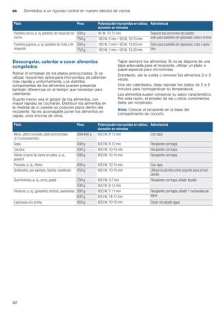 es Sometidos a un riguroso control en nuestro estudio de cocina
62
Descongelar, calentar o cocer alimentos
congelados
Retirar el embalaje de los platos precocinados. Si se
utilizan recipientes aptos para microondas, se calientan
más rápida y uniformemente. Los distintos
componentes de los alimentos pueden presentar
también diferencias en el tiempo que necesitan para
calentarse.
Cuanto menor sea el grosor de los alimentos, con
mayor rapidez se cocinarán. Distribuir los alimentos en
la medida de lo posible en posición plana dentro del
recipiente. No es aconsejable poner los alimentos en
capas, unos encima de otros.
Tapar siempre los alimentos. Si no se dispone de una
tapa adecuada para el recipiente, utilizar un plato o
papel especial para microondas.
Entretanto, dar la vuelta o remover los alimentos 2 o 3
veces.
Una vez calentados, dejar reposar los platos de 2 a 5
minutos para homogeneizar su temperatura.
Los alimentos suelen conservar su sabor característico.
Por esta razón, el empleo de sal u otros condimentos
debe ser moderado.
Nota: Colocar el recipiente en la base del
compartimento de cocción.
Pasteles secos, p. ej. pasteles de masa de biz-
cocho
500 g 90 W, 10-15 min Separar las porciones del pastel;
solo para pasteles sin glaseado, nata o crema750 g 180 W, 5 min + 90 W, 10-15 min
Pasteles jugosos, p. ej. pasteles de fruta o de
requesón
500 g 180 W, 5 min + 90 W, 15-20 min Solo para pasteles sin glaseado, nata o gela-
tina750 g 180 W, 7 min + 90 W, 15-20 min
Plato Peso Potenciadelmicroondasenvatios;
duración en minutos
Advertencia
Plato Peso Potenciadelmicroondasenvatios;
duración en minutos
Advertencia
Menú, plato cocinado, plato precocinado
(2-3 componentes)
300-400 g 600 W, 8-13 min Con tapa
Sopa 400 g 600 W, 8-12 min Recipiente con tapa
Cocidos 500 g 600 W, 10-15 min Recipiente con tapa
Filetes o tacos de carne en salsa, p. ej.,
gulasch
500 g 600 W, 10-15 min Recipiente con tapa
Pescado, p. ej., filetes 400 g 600 W, 10-15 min Con tapa
Gratinados, por ejemplo, lasaña, canelones 450 g 600 W, 10-15 min Utilizar la parrilla como soporte para el reci-
piente
Guarniciones, p. ej., arroz, pasta 250 g 600 W, 3-7 min Recipiente con tapa, añadir líquido
500 g 600 W, 8-12 min
Verduras, p. ej., guisantes, brócoli, zanahorias 300 g 600 W, 7-11 min Recipiente con tapa; añadir 1 cucharada de
agua600 g 600 W, 14-17 min
Espinacas a la crema 450 g 600 W, 10-15 min Cocer sin añadir agua
 