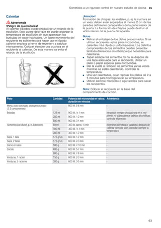 Sometidos a un riguroso control en nuestro estudio de cocina es
63
Calentar
:Advertencia
!Peligro de quemaduras!
Al calentar líquidos puede producirse un retardo de la
ebullición. Esto quiere decir que se puede alcanzar la
temperatura de ebullición sin que aparezcan las
burbujas de vapor habituales. Un ligero movimiento del
recipiente es suficiente para hacer que el líquido
caliente empiece a hervir de repente y a salpicar
intensamente. Colocar siempre una cuchara en el
recipiente al calentar. De esta manera se evita el
retardo de la ebullición.
¡Atención!
Formación de chispas: los metales, p. ej. la cuchara en
un vaso, deben estar separados al menos 2 cm de las
paredes del interior del aparato y de la parte interior de
la puerta. La formación de chispas puede destruir el
vidrio interior de la puerta del aparato.
Notas
■ Retirar el embalaje de los platos precocinados. Si se
utilizan recipientes aptos para microondas, se
calientan más rápida y uniformemente. Los distintos
componentes de los alimentos pueden presentar
también diferencias en el tiempo que necesitan para
calentarse.
■ Tapar siempre los alimentos. Si no se dispone de
una tapa adecuada para el recipiente, utilizar un
plato o papel especial para microondas.
■ Dar la vuelta o remover los alimentos varias veces
mientras se están calentando. Controlar la
temperatura.
■ Una vez calentados, dejar reposar los platos de 2 a
5 minutos para homogeneizar su temperatura.
■ Utilizar siempre manoplas o agarradores para sacar
los recipientes.
Nota: Colocar el recipiente en la base del
compartimento de cocción.
Plato Cantidad Potenciadelmicroondasenvatios;
duración en minutos
Advertencia
Menú, plato cocinado, plato precocinado
(2-3 componentes)
600 W, 5-8 min -
Bebidas 125 ml 900 W, ½-1 min Introducir siempre una cuchara en el reci-
piente, no sobrecalentar bebidas alcohólicas;
controlar el proceso
200 ml 900 W, 1-2 min
500 ml 900 W, 3-4 min
Alimentos para bebé, p. ej. biberones 50 ml 360 W, aprox. ½ min Biberones sin tetina ni tapadera: después de
calentar remover bien; controlar siempre la
temperatura
100 ml 360 W, ½-1 min
200 ml 360 W, 1-2 min
Sopa, 1 taza 175 g/ud. 600 W, 1-2 min -
Sopa, 2 tazas 175 g/ud. 600 W, 2-3 min -
Carne en salsa 500 g 600 W, 7-10 min -
Cocido 400 g 600 W, 5-7 min -
800 g 600 W, 7-8 min -
Verduras, 1 ración 150 g 600 W, 2-3 min -
Verduras, 2 raciones 300 g 600 W, 3-5 min -
 