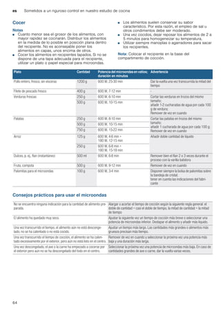 es Sometidos a un riguroso control en nuestro estudio de cocina
64
Cocer
Notas
■ Cuanto menor sea el grosor de los alimentos, con
mayor rapidez se cocinarán. Distribuir los alimentos
en la medida de lo posible en posición plana dentro
del recipiente. No es aconsejable poner los
alimentos en capas, unos encima de otros.
■ Cocer los alimentos en recipientes tapados. Si no se
dispone de una tapa adecuada para el recipiente,
utilizar un plato o papel especial para microondas.
■ Los alimentos suelen conservar su sabor
característico. Por esta razón, el empleo de sal u
otros condimentos debe ser moderado.
■ Una vez cocidos, dejar reposar los alimentos de 2 a
5 minutos para homogeneizar su temperatura.
■ Utilizar siempre manoplas o agarradores para sacar
los recipientes.
Nota: Colocar el recipiente en la base del
compartimento de cocción.
Consejos prácticos para usar el microondas
Plato Cantidad Potenciadelmicroondasenvatios;
duración en minutos
Advertencia
Pollo entero, fresco, sin vísceras 1200 g 600 W, 25-30 min Dar la vuelta una vez transcurrida la mitad del
tiempo
Filete de pescado fresco 400 g 600 W, 7-12 min -
Verduras frescas 250 g 600 W, 6-10 min Cortar las verduras en trozos del mismo
tamaño;
añadir 1-2 cucharadas de agua por cada 100
g de verdura;
Remover de vez en cuando
500 g 600 W, 10-15 min
Patatas 250 g 600 W, 8-10 min Cortar las patatas en trozos del mismo
tamaño;
añadir 1 cucharada de agua por cada 100 g;
Remover de vez en cuando
500 g 600 W, 10-15 min
750 g 600 W, 15-22 min
Arroz 125 g 600 W, 4-6 min +
180 W, 12-15 min
Añadir doble cantidad de líquido
250 g 600 W, 6-8 min +
180 W, 15-18 min
Dulces, p. ej., flan (instantáneo) 500 ml 600 W, 6-8 min Remover bien el flan 2 o 3 veces durante el
proceso con la varilla batidora
Fruta, compota 500 g 600 W, 9-12 min Remover de vez en cuando
Palomitas para el microondas 100 g 600 W, 3-4 min Disponer siempre la bolsa de palomitas sobre
la bandeja de cristal;
tener en cuenta las indicaciones del fabri-
cante
No se encuentra ninguna indicación para la cantidad de alimento pre-
parada.
Alargar o acortar el tiempo de cocción según la siguiente regla general: el
doble de cantidad = casi el doble de tiempo, la mitad de cantidad = la mitad
de tiempo
El alimento ha quedado muy seco. Ajustar la siguiente vez un tiempo de cocción más breve o seleccionar una
potencia de microondas inferior. Destapar el alimento y añadir más líquido.
Una vez transcurrido el tiempo, el alimento aún no está desconge-
lado, no se ha calentado o no está cocido.
Ajustar un tiempo más largo. Las cantidades más grandes o alimentos más
gruesos precisan más tiempo.
Una vez transcurrido el tiempo de cocción, el alimento se ha calen-
tado excesivamente por el exterior, pero aún no está listo en el centro.
Remover de vez en cuando y seleccionar la próxima vez una potencia más
baja y una duración más larga.
Una vez descongelado, el ave o la carne ha empezado a cocerse por
el exterior pero aún no se ha descongelado del todo en el centro.
Seleccionar la próxima vez una potencia de microondas más baja. En caso de
cantidades grandes de ave o carne, dar la vuelta varias veces.
 