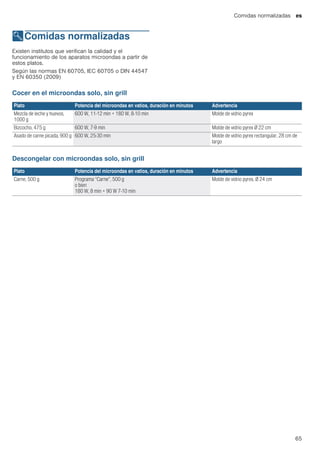 Comidas normalizadas es
65
EComidas normalizadas
Comidasnormalizadas Existen institutos que verifican la calidad y el
funcionamiento de los aparatos microondas a partir de
estos platos.
Según las normas EN 60705, IEC 60705 o DIN 44547
y EN 60350 (2009)
Cocer en el microondas solo, sin grill
Descongelar con microondas solo, sin grill
Plato Potencia del microondas en vatios, duración en minutos Advertencia
Mezcla de leche y huevos,
1000 g
600 W, 11-12 min + 180 W, 8-10 min Molde de vidrio pyrex
Bizcocho, 475 g 600 W, 7-9 min Molde de vidrio pyrex Ø 22 cm
Asado de carne picada, 900 g 600 W, 25-30 min Molde de vidrio pyrex rectangular, 28 cm de
largo
Plato Potencia del microondas en vatios, duración en minutos Advertencia
Carne, 500 g Programa “Carne”, 500 g
o bien
180 W, 8 min + 90 W 7-10 min
Molde de vidrio pyrex, Ø 24 cm
 