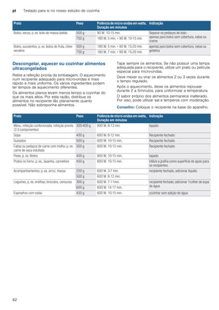 pt Testado para si no nosso estúdio de cozinha
82
Descongelar, aquecer ou cozinhar alimentos
ultracongelados
Retire a refeição pronta da embalagem. O aquecimento
num recipiente adequado para micro-ondas é mais
rápido e mais uniforme. Os vários ingredientes podem
ter tempos de aquecimento diferentes.
Os alimentos planos levam menos tempo a cozinhar do
que os mais altos. Por esta razão, distribua os
alimentos no recipiente tão planamente quanto
possível. Não sobreponha alimentos.
Tape sempre os alimentos. Se não possuir uma tampa
adequada para o recipiente, utilize um prato ou película
especial para micro-ondas.
Deve mexer ou virar os alimentos 2 ou 3 vezes durante
o tempo regulado.
Após o aquecimento, deixe os alimentos repousar
durante 2 a 5minutos, para uniformizar a temperatura.
O sabor próprio dos alimentos permanece inalterado.
Por isso, pode utilizar sal e temperos com moderação.
Conselho: Coloque o recipiente na base do aparelho.
Bolos, secos, p. ex. bolo de massa batida 500 g 90 W, 10-15 min. Separar os pedaços de bolo;
apenas para bolos sem cobertura, natas ou
creme
750 g 180 W, 5 min. + 90 W, 10-15 min.
Bolos, suculentos, p. ex. bolos de fruta, chee-
secakes
500 g 180 W, 5 min. + 90 W, 15-20 min. apenas para bolos sem cobertura, natas ou
gelatina750 g 180 W, 7 min. + 90 W, 15-20 min.
Prato Peso Potência de micro-ondas em watts,
Duração em minutos
Indicação
Prato Peso Potência de micro-ondas em watts,
Duração em minutos
Indicação
Menu, refeição confecionada, refeição pronta
(2-3 componentes)
300-400 g 600 W, 8-13 min. tapado
Sopa 400 g 600 W, 8-12 min. Recipiente fechado
Guisados 500 g 600 W, 10-15 min. Recipiente fechado
Fatias ou pedaços de carne com molho, p. ex.
carne de vaca estufada
500 g 600 W, 10-15 min. Recipiente fechado
Peixe, p. ex. filetes 400 g 600 W, 10-15 min. tapado
Pratos no forno, p. ex., lasanha, cannelloni 450 g 600 W, 10-15 min. Utilize a grelha como superfície de apoio para
os recipientes.
Acompanhamentos, p. ex. arroz, massa 250 g 600 W, 3-7 min. recipiente fechado, adicionar líquido
500 g 600 W, 8-12 min.
Legumes, p. ex. ervilhas, brócolos, cenouras 300 g 600 W, 7-11min. recipiente fechado; adicionar 1colher de sopa
de água600 g 600 W, 14-17 min.
Espinafres com natas 450 g 600 W, 10-15 min. cozinhar sem adição de água
 