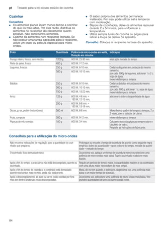 pt Testado para si no nosso estúdio de cozinha
84
Cozinhar
Conselhos
■ Os alimentos planos levam menos tempo a cozinhar
do que os mais altos. Por esta razão, distribua os
alimentos no recipiente tão planamente quanto
possível. Não sobreponha alimentos.
■ Cozinhe os alimentos num recipiente fechado. Se
não possuir uma tampa adequada para o recipiente,
utilize um prato ou película especial para micro-
ondas.
■ O sabor próprio dos alimentos permanece
inalterado. Por isso, pode utilizar sal e temperos
com moderação.
■ Depois de cozinhados, deixe os alimentos repousar
durante 2 a 5minutos, para uniformizar a
temperatura.
■ Utilize sempre luvas de cozinha ou pegas para
retirar a louça de dentro do aparelho.
Conselho: Coloque o recipiente na base do aparelho.
Conselhos para a utilização do micro-ondas
Prato Quantidade Potência de micro-ondas em watts,
Duração em minutos
Indicação
Frango inteiro, fresco, sem miúdos 1200 g 600 W, 25-30 min. virar após metade do tempo
Filete de peixe, fresco 400 g 600 W, 7-12 min. -
Legumes, frescos 250 g 600 W, 6-10 min. Cortar os legumes em pedaços do mesmo
tamanho;
por cada 100g de legumes, adicionar 1 a 2 c.
sopa de água;
mexer de tempos a tempos
500 g 600 W, 10-15 min.
Batatas 250 g 600 W, 8-10 min. Cortar as batatas em pedaços do mesmo
tamanho;
por cada 100 g, adicionar 1 c. sopa de água;
mexer de tempos a tempos
500 g 600 W, 10-15 min.
750 g 600 W, 15-22 min.
Arroz 125 g 600 W, 4-6 min. +
180 W, 12-15 min.
adicionar o dobro da quantidade de água
250 g 600 W, 6-8 min. +
180 W, 15-18 min.
Doces, p. ex., pudim (instantâneo) 500 ml 600 W, 6-8 min. Mexer bem o pudim de tempos a tempos, 2 a
3 vezes, com o batedor de claras
Fruta, compota 500 g 600 W, 9-12 min. mexer de tempos a tempos
Pipocas de micro-ondas 100 g 600 W, 3-4 min. Coloque o saco das pipocas sempre sobre o
tabuleiro de vidro.;
Respeite as instruções do fabricante.
Não encontra indicações de regulação para a quantidade do cozi-
nhado que preparou.
Prolongue ou encurte o tempo de cozedura de acordo coma seguinte regra
empírica: dobro da quantidade = quse o dobro do tempo, metade da quanti-
dade = metade do tempo
O cozinhado ficou demasiado seco. Da próxima vez, aplique um tempo de cozedura menor ou selecione uma
potência de micro-ondas mais baixa. Tape o cozinhado e adicione mais
líquido.
Após o fim do tempo, o prato ainda não está descongelado, quente ou
cozinhado.
Regule um período de tempo maior. As quantidades maiores e os cozinhados
com uma altura maior necessitam de mais tempo.
Após o fim do tempo de cozedura, o cozinhado está demasiado
quente nos bordos mas no meio ainda não está pronto.
Mexa, de vez em quando, e selecione, da próxima vez, uma potência mais
baixa e um maior tempo de duração.
Após o descongelamento, as aves ou carne estão cozidas por fora
mas por dentro ainda não estão descongeladas.
Da próxima vez, seleccione uma potência de micro-ondas mais baixa. Vire
grandes quantidades de aves ou carne várias vezes.
 