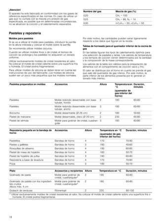 18
¡Atención!
El aparato ha sido fabricado en conformidad con los gases de
referencia especificados en las normas. En caso de utilizar un
gas que no cumpla con la mezcla y/o presión de gas
especificada, es posible que en determinadas circunstancias,
no se alcancen la cocción y el calentamiento esperados.
Pasteles y repostería
Moldes para pasteles
Si se va a utilizar el molde para pasteles, introducir la parrilla
en la altura indicada y colocar el molde sobre la parrilla.
Se recomienda utilizar moldes oscuros.
Cuando se utilizan moldes finos o de cristal, el tiempo de
cocción se prolonga y los pasteles no adquieren un dorado
uniforme.
Utilizar exclusivamente moldes de cristal resistentes al calor.
No colocar el molde de cristal caliente sobre una superficie fría
o húmeda. El cristal podría fragmentarse.
Para utilizar moldes de silicona se deben tener en cuenta las
instrucciones de uso del fabricante. Los moldes de silicona
suelen ser un poco más pequeños que los moldes normales.
Por este motivo, las cantidades pueden variar ligeramente
respecto a los datos que figuran en la receta.
Tablas de horneado para el quemador inferior de la cocina de
gas
En las tablas figuran los tipos de calentamiento óptimos para
una selección de pasteles y tartas. Los valores de temperatura
y los tiempos de cocción vienen determinados por la cantidad
y la composición de la masa correspondiente.
Los valores de la tabla son válidos para la preparación de
alimentos con el compartimento de cocción vacío y frío.
El calor se distribuye por el horno en cuanto se prende el gas
que sale del quemador de gas inferior. Por este motivo, la
parte inferior de los alimentos presenta por lo general un
dorado más intenso.
Nombre del gas Mezcla de gas (%)
G20 CH4 = 100
G25 CH4 = 86, N2 = 14
G30 n-C4H10 = 50, i-C4H10 = 50
Pasteles preparados en moldes Accesorios Altura Temperaturaen
°C
(quemador de
gas inferior del
horno)
Duración,
minutos
Pasteles Molde redondo desarmable con base
tubular, hondo
2 180 60-80
Pasteles Molde redondo desarmable con base
tubular, ancho
3 180 60-80
Bizcocho Molde desarmable (Ø 26 cm) 2 180 50-60
Pastel de manzana Molde desarmable, claro (Ø 20 cm) 2 230 60-80
Pastel de sémola Molde para gratinar de cristal, cuadran-
gular
3 180 60-80
Repostería pequeña en la bandeja de
horno
Accesorios Altura Temperatura en °C
(quemador de gas
inferior del horno)
Duración, minutos
Pastelitos Bandeja de horno 4 170 70-90
Pastas y galletas Bandeja de horno 3 180 40-60
Rosquillas de sésamo Bandeja de horno 4 190 60-80
Pastel de masa de hojaldre Bandeja de horno 4 180 50-70
Pastel de hojaldre de yufka Bandeja de horno 3 190 60-80
Repostería a base de levadura Bandeja de horno 4 170 70-90
Pizza Bandeja de horno 3 190 50-70
Plato Accesorios y recipientes Altura Temperatura en °C Duración, minutos
Gratinado de pasta Molde para gratinar de
cristal, cuadrangular*
2 190 60-80
Gratinado de patata con los ingredien-
tes crudos
Altura máx. 4 cm
Molde para gratinar de
cristal, cuadrangular*
2 180 60-80
Gulasch de verduras Römertopf 2 220 80-100
* Utilizar exclusivamente moldes de cristal resistentes al calor. No colocar el molde de cristal caliente sobre una superficie fría o
húmeda. El cristal podría fragmentarse.
 