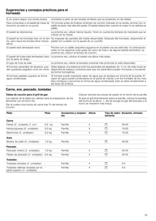 19
Sugerencias y consejos prácticos para el
horneado
Carne, ave, pescado, tostadas
Tablas de cocción para el grill de gas
Los valores de la tabla son válidos para la preparación de los
alimentos con el horno frío.
Dar la vuelta a los trozos de carne tras Z del tiempo de
cocción.
Colocar siempre las piezas de asado en el centro de la parrilla.
Al asar al grill directamente sobre la parrilla, colocar la bandeja
del horno en la altura 1. Así se recoge el jugo del pescado y el
horno se mantiene más limpio.
Si se quiere seguir una receta propia, orientarse a partir de las recetas similares que se presentan en las tablas.
Para comprobar si el pastel de masa de
bizcocho ya está en su punto:
10 minutos antes de finalizar el tiempo de cocción indicado en la receta, pinchar con un
palillo la parte más alta del pastel. El pastel estará listo cuando la masa no se adhiera al
palillo.
El pastel se desmorona. La próxima vez, utilizar menos líquido. Tener en cuenta los tiempos de mezclado que se
indican en la receta.
El pastel se ha hinchado bien en el cen-
tro, pero hacia los bordes tiene menos
altura.
No engrasar las paredes del molde desarmable. Después del horneado, desprender el
pastel con cuidado con la ayuda de un cuchillo.
El pastel está demasiado seco. Pinchar con un palillo pequeños agujeros en el pastel una vez esté listo. A continuación,
verter en los agujeros unas gotas de zumo de fruta o de alguna bebida alcohólica. La
próxima vez, reducir el tiempo de cocción.
El pastel de frutas está demasiado claro
por la parte de abajo.
La próxima vez, colocar el pastel una altura más abajo.
El jugo de fruta se sale. La próxima vez, utilizar la bandeja universal más profunda (si está disponible).
Al hornear panecillos de levadura, pue-
den quedarse pegados unos con otros.
Debe dejarse una distancia entre los panecillos de alrededor de 2 cm. De este modo se
dispondrá de espacio suficiente para que los panecillos puedan hincharse y hornearse
de forma homogénea.
Al hornear pasteles jugosos se forma
agua condensada.
Al hornear puede originarse vapor de agua que se escapa por encima de la puerta. El
vapor de agua puede condensarse en el panel de mando o en los frontales de los mue-
bles contiguos y escurrirse en forma de agua condensada. Esto se debe simplemente a
las leyes de la física.
Plato Peso Accesorios y recipien-
tes
Altura Tipo de calen-
tamiento
Duración, minutos
Carne
Filetes (2 unidades, 3 cm) 0,5 kg Parrilla 4 $ 30-40
Hamburguesas (6 unidades) 0,3 kg Parrilla 4 $ 10-20
Salchichas (5 unidades) 0,2 kg Parrilla 4 $ 10-20
Aves
Muslos de pollo (4 unidades) 1,5 kg Parrilla 4 $ 40-50
Pescado
Pescado, entero (2 unidades) 1,0 kg Parrilla 4 $ 35-45
Filetes de pescado (4 unidades) 0,5 kg Parrilla 4 $ 35-45
Tostadas
Tostadas doradas (4 unidades) - Parrilla 4 $ 2-4
Tostadas rellenas doradas por la
parte superior (4 unidades)
- Parrilla 4 $ 3-5
 