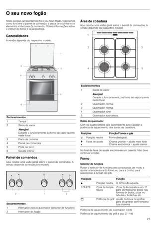 27
O seu novo fogão
Nesta secção, apresentamos-lhe o seu novo fogão. Explicamos
como funciona o painel de comando, a placa de cozinhar e os
elementos individuais de comando. Obterá informações sobre
o interior do forno e os acessórios.
Generalidades
A versão depende do respectivo modelo.
Painel de comandos
Aqui recebe uma visão geral sobre o painel de comandos. A
versão depende do respectivo modelo.
Área de cozedura
Aqui recebe uma visão geral sobre o painel de comandos. A
versão depende do respectivo modelo.
Botão do queimador
Com os quatro botões dos queimadores pode ajustar a
potência de aquecimento dos zonas de cozedura.
No final da faixa de ajuste encontra-se um batente. Não deve
continuar a rodar.
Forno
Selector de funções
Rodar o selector de funções para a esquerda, de modo a
ajustar a temperatura do forno, ou para a direita, para
seleccionar a função de grill.
Potência de aquecimento do queimador: 3 kW
Potência de aquecimento do grill a gás: 2,1 kW
Esclarecimentos
1 Tampa
2 Saída de vapor
Atenção!
Durante o funcionamento do forno sai vapor quente
neste local
3 Placa de cozinhar
4 Painel de comandos
5 Porta do forno
6 Gaveta inferior
Esclarecimentos
1 Interruptor para o queimador (selector de funções)
2 Interruptor do fogão
Esclarecimentos
1 Saída de vapor
Atenção!
Durante o funcionamento do forno sai vapor quente
neste local
2 Queimador normal
3 Queimador normal
4 Queimador forte
5 Queimador económico
Posições Função/Fornos a gás
Û Posição neutra Forno desligado.
¨
©
Faixa de ajuste Chama grande = ajuste mais forte
Chama económica = ajuste menor
Posições Função
Ú Posição neutra O forno não aquece.
170-270 Zona de tempe-
ratura
Zona da temperatura em ºC
para confeccionar bolos nas
formas de bolos, pizza no
tabuleiro, bolachas etc.
$ Potência do grill Ajuste da boca de grelhar
para se grelhar com tempera-
tura máxima.
 