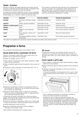 31
Tabela - Cozinhar
Escolha o tamanho da panela adequado para cada zona de
cozedura. O diâmetro do fundo das panelas ou frigideiras deve
corresponder ao tamanho da zona de cozedura.
Os tempos de cozedura dependem do tipo, peso e qualidade
dos alimentos. Por essa razão, é possível que haja diferenças.
Poderá avaliar por si mesmo o tempo de cozedura ideal.
Os minerais e as vitaminas são destruídos muito rapidamente
durante a cozedura. Por conseguinte, utilize apenas pouca
água. Deste modo, é possível conservar as vitaminas e os
minerais. Escolha tempos de cozedura curtos, para que os
legumes permaneçam estaladiços e nutritivos.
Programar o forno
Aqui receberá informações sobre como ajustar o forno.
Ajusta desta forma o queimador do forno
Quando o queimador a gás estiver aceso, pode cozer num
tabuleiro com a porta do forno fechada.
Exemplo na imagem: cozer a 170 °C.
1. Abra a tampa. A tampa deve estar aberta enquanto o fogão
estiver em funcionamento.
2. Abra a entrada de gás principal do aparelho. Abra a porta do
forno.
3. Pressione e rode o interruptor do queimador para 170 °C.
4. Mantenha pressionado o selector do queimador inferior e
com ajuda de um isqueiro ou de um fósforo acenda o gás a
sair no orifício de observação.
5. Quando a chama estiver visível, o selector do queimador
inferior tem de ser pressionado durante 10 segundos para
que a protecção de ignição actue.
A protecção de ignição é activada. Se a chama de gás se
apagar, a entrada de gás é automaticamente interrompida pelo
sistema de protecção de ignição.
6. Através do orifício de observação, verificar se a chama está
acesa. Se não estiver, repita o processo a partir do passo 3.
7. Fechar lentamente a porta do forno.
8. Quando os alimentos estiverem prontos, desligar o
interruptor do queimador a gás.
Pode modificar a temperatura em qualquer altura.
: Atenção!
O queimador não deve ser acendido durante mais de 15
segundos. Se o queimador não acender após 15 segundos,
aguarde, pelo menos, um minuto. Depois, repita o processo de
ignição.
Como regular o grill a gás
1. Abra a tampa. A tampa deve estar aberta enquanto o fogão
estiver em funcionamento.
2. Abra a entrada de gás principal do aparelho. Abra a porta do
forno.
3. Introduzir a chapa de protecção na ranhura por baixo do
painel de comandos.
A chapa de protecção é introduzida de forma a que o canto
mais comprido aponte para a frente, com a curvatura para
baixo.
Fixar a chapa de protecção com ajuda dos suportes na
ranhura por baixo do painel de comandos.
Certifique-se que a chapa de protecção engatou nos
suportes. Se não for possível extrair a chapa de protecção,
isso significa que está engatado correctamente. Pode utilizar
agora a chapa de protecção em segurança. Caso contrário,
introduzir a chapa de protecção num ângulo ligeiramente
maior na ranhura e prestar atenção para que engate nos
suportes.
Exemplo Alimentos Zona de cozedura Posição de aquecimento
Derreter Chocolate, manteiga, marga-
rina
Queimador económico Pequena chama
Aquecer Caldos, legumes enlatados Queimador normal Pequena chama
Aquecer e manter quente Sopas Queimador económico Pequena chama
Estufar* Peixe Queimador normal Entre chama grande e pequena
Estufar* Batatas e outros legumes,
carne
Queimador normal Entre chama grande e pequena
Cozer* Arroz, legumes, carnes (com
molhos)
Queimador normal Altura de chama grande
Assar Panquecas, batatas, panados,
douradinhos
Queimador forte Entre chama grande e pequena
*Se utilizar uma panela com uma tampa, reduza o tamanho da chama, mal comece a ferver.
 