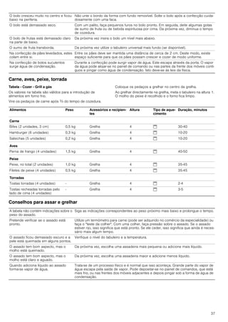 37
Carne, aves, peixe, torrada
Tabela - Cozer - Grill a gás
Os valores na tabela são válidos para a introdução de
alimentos em forno frio.
Vire os pedaços de carne após Z do tempo de cozedura.
Coloque os pedaços a grelhar no centro da grelha.
Ao grelhar directamente na grelha, meta o tabuleiro na altura 1.
O molho do peixe é recolhido e o forno fica limpo.
Conselhos para assar e grelhar
O bolo cresceu muito no centro e ficou
baixo na periferia.
Não unte o bordo da forma com fundo removível. Solte o bolo após a confecção cuida-
dosamente com uma faca.
O bolo está demasiado seco. Com um palito, faça pequenos furos no bolo pronto. Em seguida, deite algumas gotas
de sumo de fruta ou de bebida espirituosa por cima. Da próxima vez, diminua o tempo
de cozedura.
O bolo de frutas está demasiado claro
na parte de baixo.
Da próxima vez insira o bolo um nível mais abaixo.
O sumo de fruta transborda. Da próxima vez utilize o tabuleiro universal mais fundo (se disponível).
Na confecção de pães levedados, estes
colam entre si.
Entre os pães deve ser mantida uma distância de cerca de 2 cm. Deste modo, existe
espaço suficiente para que os pães possam crescer e cozer de modo uniforme.
Na confecção de bolos suculentos
surge água de condensação.
Durante a confecção pode surgir vapor de água. Este escapa através da porta. O vapor
da água pode alojar-se no painel de comando ou nas partes da frente dos móveis contí-
guos e pingar como água de condensação. Isto deve-se às leis da física.
Alimentos Peso Acessórios e recipien-
tes
Altura Tipo de aque-
cimento
Duração, minutos
Carne
Bifes (2 unidades, 3 cm) 0,5 kg Grelha 4 $ 30-40
Hamburger (6 unidades) 0,3 kg Grelha 4 $ 10-20
Salsichas (5 unidades) 0,2 kg Grelha 4 $ 10-20
Aves
Perna de frango (4 unidades) 1,5 kg Grelha 4 $ 40-50
Peixe
Peixe, no total (2 unidades) 1,0 kg Grelha 4 $ 35-45
Filetes de peixe (4 unidades) 0,5 kg Grelha 4 $ 35-45
Torradas
Tostas torradas (4 unidades) - Grelha 4 $ 2-4
Tostas recheadas torradas pelo
lado de cima (4 unidades)
- Grelha 4 $ 3-5
A tabela não contém indicações sobre o
peso do assado.
Siga as indicações correspondentes ao peso próximo mais baixo e prolongue o tempo.
Pretende verificar se o assado está
pronto.
Utilize um termómetro para carne (pode ser adquirido no comércio da especialidade) ou
faça o "teste da colher". Com uma colher, faça pressão sobre o assado. Se o assado
estiver rijo, isso significa que está pronto. Se ele ceder, isso significa que ainda é neces-
sário mais algum tempo.
O assado ficou demasiado escuro e a
pele está queimada em alguns pontos.
Verifique o nível do tabuleiro e a temperatura.
O assado tem bom aspecto, mas o
molho está queimado.
Da próxima vez, escolha uma assadeira mais pequena ou adicione mais líquido.
O assado tem bom aspecto, mas o
molho está claro e aguado.
Da próxima vez, escolha uma assadeira maior e adicione menos líquido.
Quando adiciona líquido ao assado
forma-se vapor de água.
Trata-se de um processo físico e é normal que isso aconteça. Grande parte do vapor de
água escapa pela saída de vapor. Pode depositar-se no painel de comandos, que está
mais frio, ou nas frentes dos móveis adjacentes e depois pingar sob a forma de água de
condensação.
 