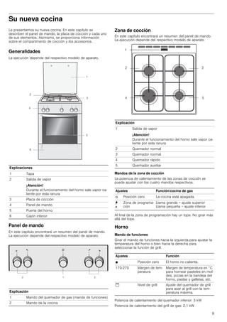 9
Su nueva cocina
Le presentamos su nueva cocina. En este capítulo se
describen el panel de mando, la placa de cocción y cada uno
de sus elementos. Asimismo, se proporciona información
sobre el compartimento de cocción y los accesorios.
Generalidades
La ejecución depende del respectivo modelo de aparato.
Panel de mando
En este capítulo encontrará un resumen del panel de mando.
La ejecución depende del respectivo modelo de aparato.
Zona de cocción
En este capítulo encontrará un resumen del panel de mando.
La ejecución depende del respectivo modelo de aparato.
Mandos de la zona de cocción
La potencia de calentamiento de las zonas de cocción se
puede ajustar con los cuatro mandos respectivos.
Al final de la zona de programación hay un tope. No girar más
allá del tope.
Horno
Mando de funciones
Girar el mando de funciones hacia la izquierda para ajustar la
temperatura del horno o bien hacia la derecha para
seleccionar la función de grill.
Potencia de calentamiento del quemador inferior: 3 kW
Potencia de calentamiento del grill de gas: 2,1 kW
Explicaciones
1 Tapa
2 Salida de vapor
¡Atención!
Durante el funcionamiento del horno sale vapor ca-
liente por esta ranura
3 Placa de cocción
4 Panel de mando
5 Puerta del horno
6 Cajón inferior
Explicación
1 Mando del quemador de gas (mando de funciones)
2 Mando de la cocina
Explicación
1 Salida de vapor
¡Atención!
Durante el funcionamiento del horno sale vapor ca-
liente por esta ranura
2 Quemador normal
3 Quemador normal
4 Quemador rápido
5 Quemador auxiliar
Ajustes Función/cocina de gas
Û Posición cero La cocina está apagada.
¨
©
Zona de programa-
ción
Llama grande = ajuste superior
Llama pequeña = ajuste inferior
Ajustes Función
Ú Posición cero El horno no calienta.
170-270 Margen de tem-
peratura
Margen de temperatura en °C
para hornear pasteles en mol-
des, pizzas en la bandeja del
horno, pastas y galletas, etc.
$ Nivel de grill Ajuste del quemador de grill
para asar al grill con la tem-
peratura máxima.
 