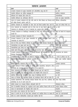 (25)Follow us: clickqualify.com General Studies
clickqualify
7210165292
lkekU; vè;;u
iz'u mÙkj
1- mPpre U;k;ky; ds eq[; U;k;k/h'k dh vf/o£krk vk;q D;k gS 65 okZ
2- Hkkjrh; lafo/ku dk vafre O;k[;krk gS loksZPp U;k;ky;
3- lafo/ku dh O;k[;k dkSu djrk gS U;k;ikfydk
4- Hkkjrh; lafo/ku dk vfHkj{kd dkSu gS Hkkjr dk eq[; U;k;k/h'k
5- Hkkjr ds mPpre U;k;ky; dh dsanz vkSj jkT;ksa ds chp fookn dk fuiVkjk djus
dh 'kfDr fdlds varxZr vkrh gS
ekSfyd vf/dkfjrk
6- loksZPp U;k;ky; ds U;k;k/h'kksa ds osru vkSj HkÙks fdls izHkkfjr fd, tkrs gSa Hkkjr dh lafpr fuf/ dk
7- mPp U;k;ky; dk U;k;k/h'k cuus ds fy, de ls de fdrus okZ dh mPp
U;k;ky; ds vf/oDrk ds :i esa odkyr dk vuqHko gksuk pkfg,
10 okZ
8- mPpre U;k;ky; ds lsokfuo`Ùk U;k;k/h'kksa ds fy, dgka ij odkyr djus dh
eukgh gS
Hkkjr ds fdlh Hkh U;k;ky;
esa
9- mPpre U;k;ky; esa fdrus U;k;k/h'k gSa 30
10- mPpre U;k;ky; esa ,d eq[; U;k;k/h'k ds vykok vf/dre fdrus vU;
U;k;k/h'k gks ldrs gSa
25
11- jkT; ds fy, ,d fuokZpu ;kfpdk dk fuekZ; djus dk vf/dkj fdldks gS mPp U;k;ky;
12- U;k;ikfydk dk eq[; dk;Z D;k gS dkuwu dk U;k;fu.kZ;u
13- U;k;ikfydk }kjk cuk, x, dkuwu dks dgrs gSa fu.kZ; fof/
14- lcls igys fdl mPp U;k;ky; us ?kksk.kk dh Fkh fd ^can* vloS/kfud gS dsjy
15- mPpre U;k;ky; us fdl ekeys esa HkkSfrd vf/dkjksa dh izeq[krk jkT; uhfr ds
funs'kd fl¼karksa ls mQij LFkkfir dh
xksydukFk dk ekeyk
16- mPp U;k;ky; esa vihy dh tk ldrh gS ;fn l=k U;k;ky; us naM fn;k gks 7 okZ ls vf/d dk naM
17- Hkkjrh; lafo/ku esa U;kf;d iqujh{k.k vk/kfjr gS fof/ }kjk LFkkfir izfØ;k
ij
18- vafre vihyh; U;k;ky; dkSulk gS mPpre U;k;ky;
19- Hkkjrh; lafo/ku esa fdl vuqPNsn ds varxZr dsanzh; iz'kklfud vf/dj.k (dSV)
ds fu.kZ; dks mPpre U;k;ky; esa pqukSrh nh tk ldrh gS
323,
20- ftyk U;k;ky;ksa ds U;k;k/h'kksa dh fu;qfDr fdlds }kjk dh tkrh gS jkT;iky
21- Hkkjr ds fu;a=kd rFkk egkys[kk ijh{kd dh fu;qfDr dkSu djrk gS jkVªifr
22- loksZPp U;k;ky; ds U;k;k/h'k fdl vk;q esa lsokfuo`Ùk gksrs gSa 65 okZ
23- Hkkjr d fu;a=kd ,oa egkys[kk ijh{kd dk dk;Zdky fdrus okks± dk gksrk gS 6 okZ
24- Hkkjrh; egkfu;a=kd vkSj egkys[kk ijh{kd fdlds fy, ,d fe=k] nk'kZfud vkSj
ekxZn'kZd ds :i eas dk;Z djrk gS
yksd ys[kk lfefr
25- dasnzh; ljdkj dk mPpre flfoy vf/dkjh dkSu gS eaf=keaMy lfpo
26- ns'k esa iapokhZ; ;kstukvksa dk vuqeksnu djus okyk loksZPp fudk; dkSulk gS jkVªh; fodkl ifjkn
27- Hkkjr ds egkU;k;oknh dh fu;qfDr dkSu djrk gS jkVªifr
28- eè; izns'k mPp U;;ky; dh ihB fLFkr gS tcyiqj esa
29- laln esa viuh jk; nsus ds fy, fdl vf/dkjh dks vkeaf=kr fd;k tk ldrk gS Hkkjr dk egkU;k;oknh
30- dkSulk vk;ksx lkafo/kfud mica/ksa }kjk LFkkfir ugha gS ;kstuk vk;ksx
 