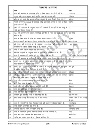 (40)Follow us: clickqualify.com General Studies
clickqualify
7210165292
lkekU; vè;;u
iz'u mÙkj
1- Hkkjr dh tula[;k esa Í.kkRed o`f¼ nj fdl n'kd esa ntZ dh xbZ Fkh 191121
2- U;wure L=khiq:k vuqikr okys Hkkjrh; jkT; dh igpku djsa gfj;k.kk
3- dkSulk la?k jkT; {ks=k ckyd@ckfydk vuqikr ds lcls fupys fgLls ij gS paMhx+
4- fiNyh tux.kuk (2001) eas tula[;k o`f¼ dh lcls vf/d nj Hkkjr ds fdl
jkT; us ntZ dh gS
uxkySaM
5- 2001 dh tux.kuk ds vuqlkj] Hkkjr dh vkcknh esa 40 okZ ls de vk;q ds
yksxksa dk izfr'kr fdruk gS
75
6- 2001 dh tux.kuk ds vuqlkj] tula[;k dh n`fV ls Hkkjr dk lcls cM+k jkt;
dkSulk gS
mÙkj izns'k
7- Hkkjr ds fdl jkT; esa xjhcksa dk izfr'kr lcls vf/d gS mM+hlk
8- Hkkjrh; vkcknh dk fdruk izfr'kr vkf/dkfjd :i ls xjhch js[kk ds uhps gS 30» ls de
9- okZ 2001 dh tux.kuk ds ds vuqlkj] 19912001 dh vof/ ds nkSjku
tula[;k dh vkSlr ok£kd o`f¼ nj gS] yxHkx
1-93 izfr'kr
10- Hkkjr esa lcls vf/d lk{kj la?k jkT; {ks=k gS y{k}hi
11- uohure vuqekuksa ds vuqlkj] Hkkjr esa lk{kjrk nj (vkcknh dk ») gS 65»
12- Hkkjr esa tula[;k dh Rofjr o`f¼ dk izeq[k dkjd D;k gS mPp tUenj vkSj fxjrh e`R;qnj
13- 2011 dh tux.kuk ds vuafre ifj.kkeksa ds vuqlkj] Hkkjr esa ckyfyax vuqikr gS 914
14- tqykbZ] 2011 esa ?kksfkr tux.kuk ds vkadM+ksa ds vuqlkj] vHkh rd xkaoksa esa jgus
okys Hkkjrh;ksa dk izfr'kr D;k gS
70»
15- tqykbZ] 2011 esa ?kksfkr tula[;k ds vkadM+ksa ds vuqlkj] 'kgjh {ks=kksa dh rqyuk
esa xzkeh.k {ks=kksa esa f'k'kq fyaxkuqikr esa deh gS
pkj xquk
16- 2011 dh tux.kuk ds vuqlkj] Hkkjr ds fdl jkT; dh tula[;k lcls de gS flfDde
17- okZ 2011 dh tux.kuk (vuafre MkVk) ds vuqlkj] dkSulk la?k jkT;{ks=k
ckyfyax (L=khiq:k) vuqikr ds fupys LFkku ij gS
paMhx+
18- fdl jkT; eas efgyk lk{kjrk nj lcls vf/d gS dsjy
19- dqdh fdl jkT; ls lacaf/r gSa ef.kiqj
20- [kklh vkSj xkjks tkfr;ka eq[;r% dgka ikbZ tkrh gSa es?kky;
21- Hkkjr dk lcls cM+k tutkrh; leqnk; gS xksaM
22- Hkkjr dh lcls cM+h tutkfr dkSulh gS xkasM
23- ltkrh; xzqi eaxksykHk Hkkjr esa dgka ik, tkrs gSa mÙkjiwoZ {ks=k
24- mÙkj Hkkjr esa ck+ dh ?kVuk,a gky esa D;ksa c+ha viokg {ks=k esa ou dVkbZ
esa o`f¼
25- Hkkjr esa ^;wusLdks* ds fo'o fojklr LFkyksa dh lwph esa uohure la;kstu gS yky fdyk
26- HkkHkk ijek.kq vuqla/ku dsanz fLFkr gS eqacbZ esa
27- vikruh dgka dk eq[; tutkrh; lewg gS v:.kkpy izns'k
28- Hkkjr us varjkZVªh; lqukeh psrkouh iz.kkyh dks dc viuk;k Fkk 2006
29- Hkkjr dk mixzg izekspu dsanz dgka fLFkr gS JhgfjdksVk
30- jkVªh; ck+ vk;ksx (vkj-ch-,-) fdlls lacaf/r gS ck+
 
