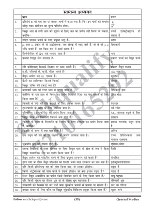 (59)Follow us: clickqualify.com General Studies
clickqualify
7210165292
lkekU; vè;;u
iz'u mÙkj
1- izfrjks/ R dk ,d rkj 'n' cjkcj Hkkxksa esa dkVk x;k gSA fiQj bu Hkkxksa dks lekarj
tksM+k x;kA la;kstu dk rqY; izfrjks/ gksxk 2
R
n
2- fo|qr /kjk ls yxh vkx dks cqkus ds fy, ty dk iz;ksx ugha fd;k tk ldrk]
D;kasfd
mlls bysDVªksD;w'ku gks
ldrk gS
3- rfM+r pkyd cukus ds fy, iz;qDr /krq gS dkWij
4- p– rFkk n– izdkj ds nks v¼Zpkyd] tc laidz esa yk, tkrs gSa] rks os tks p–n
laf/ cukrs gSa] og fdl :i esa dk;Z djrk gS
fnVdkjh
5- xSYosuksehVj ds }kjk irk yxk;k tkrk gS /kjk
6- izdk'k fo|qr lsy cnyrk gS izdk'k mQtkZ dks oS|qr mQtkZ
esa
7- lkSj dksf'kdk,a fdlds fl¼kar ij dke djrh gSa izdk'k oS|qr izHkko
8- ,-lh- ifjiFkksa esa] ,-lh- ehVj ekirs gSa rms eku
9- oS|qr vkos'k dk S.I. ,dd gS dwykWe
10- cSVjh dk vkfodkj fdlus fd;k oksYVk
11- fo|qr 'kfDr dh bdkbZ D;k gS okWV
12- izR;korhZ /kjk dks fnV /kjk esa cnyk tkrk gS fnVdkjh }kjk
13- Ýysfeax ds nk,a gkFk ds fu;e dk iz;ksx fdldh fn'kk dk irk yxkus ds fy,
fd;k tkrk gS
izsfjr /kjk
14- fctyh ds ia[ks dh xfr cnyus ds fy, iz;qDr lk/u gS jsxqysVj
15- VªkUliQkWeZj ds ØksM ds fy, loksZÙke nzO; gS ueZ yksgk
16- ifj.kkfe=k (VªkUliQkWeZj) dk iz;ksx fd;k tkrk gS A.C. oksYVrk c+kus ds fy,
17- fo|qr cYc dk fiQykesaV fdlls cuk gksrk gS VaxLVu
18- fctyh ds cYc ds fiQykesaV ds fuekZ.k ds fy, VaxLVu dk iz;ksx fd;k tkrk
gS] D;ksafd
bldk xyukad cgqr mQapk
gS
19- fctyh ds cYc esa D;k Hkjk gksrk gS vkWxZu
20- ,d Ý;wt dh rkj dks bu y{k.kksa ds dkj.k igpkuk tkrk gSA mPp izfrjks/drk rFkk
U;wure xyukad
21- pqacdh; {ks=k dh rhozrk gksrh gS ,fEi;j@ehVj
22- ekud fLFkfr;ksa esa lrr oksYVrk ij fnV fo|qr /kjk ds lzksr ds :i esa fdl
fo|qr jklk;fud lsy dk iz;ksx fd;k tkrk gS
cSVjh
23- oS|qr vkos'k dks HkkaMkfjr djus ds fy, iz;qDr midj.k dks dgrs gSa la/kfj=k
24- ân; Lian ds nkSjku oS|qr ifjorZuksa dks fjdkWMZ djus okys midj.k dk uke D;k gS bysDVªksdk£M;ksxzkiQ
25- ;fn fdlh izfrjks/d rkj dks yack fd;k tk,] rks mldk izfrjks/ c+rk gS
26- fdlh v¼Zpkyd dks xje djus ls mlds izfrjks/ ij D;k izHkko iM+rk gS ?kVrk gS
27- fLFkj oS|qr vo{ksfi=k dk iz;ksx fdls fu;af=kr djus ds fy, fd;k tkrk gS ok;q iznwkd
28- ;fn fdlh pqadc dk rhljk /zqo gks rks rhljk /zqo dgykrk gS ifj.kkeh /zqo
29- midj.kksa dks fdlls ?ksj dj mUgsa cká pqacdh; izHkkoksa ls cpk;k tk ldrk gS jcj dk 'khYM
30- mixzg lapkj ds fy, dkSulk fo|qr pqacdh; fofdj.k iz;qDr fd;k tkrk gS lw{ke rjax
 